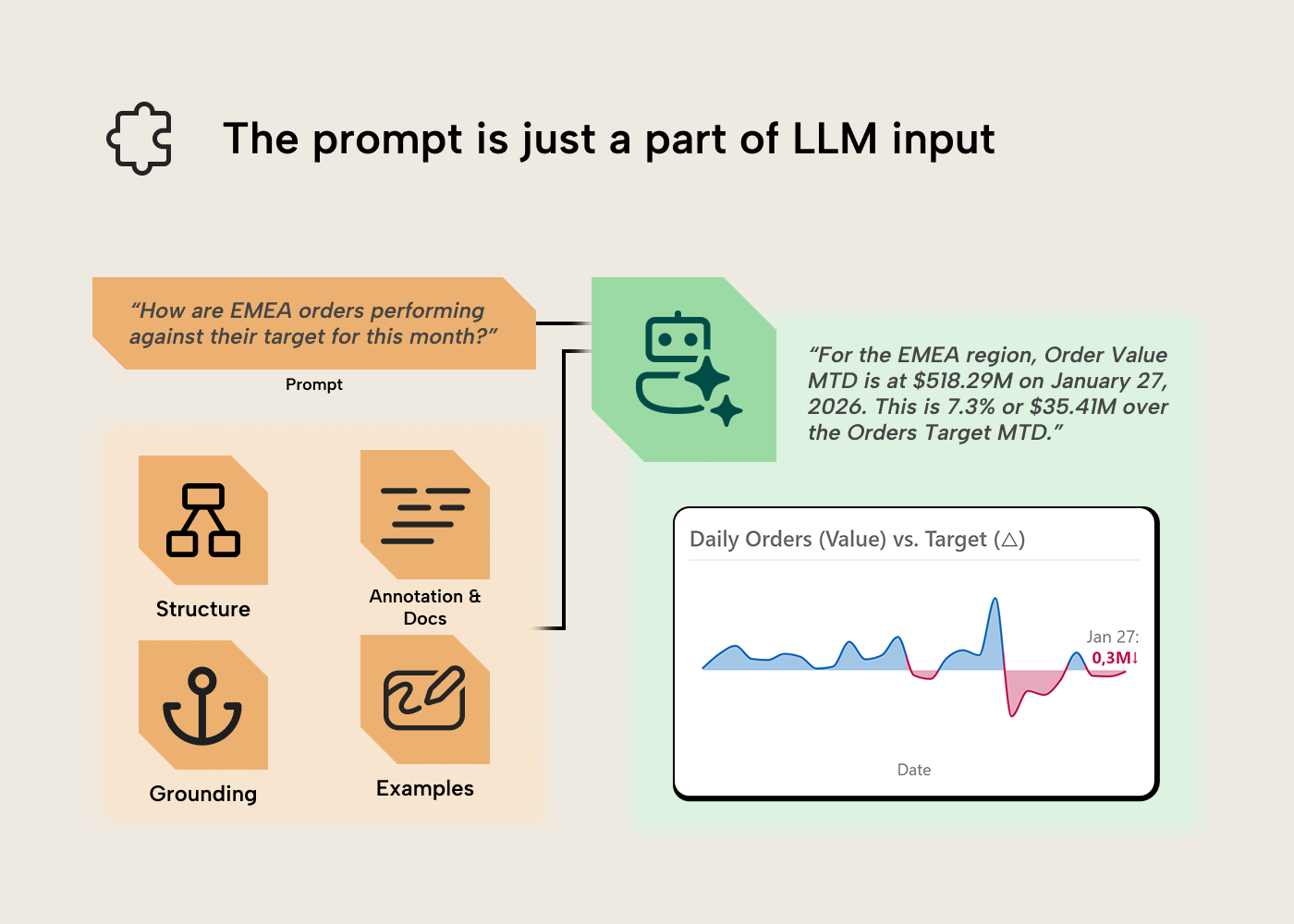 RV011 Figure 1 - Diagram showing a user prompt entering an LLM alongside four supporting inputs (structure, annotations and docs, grounding, examples), producing a grounded natural-language answer and chart