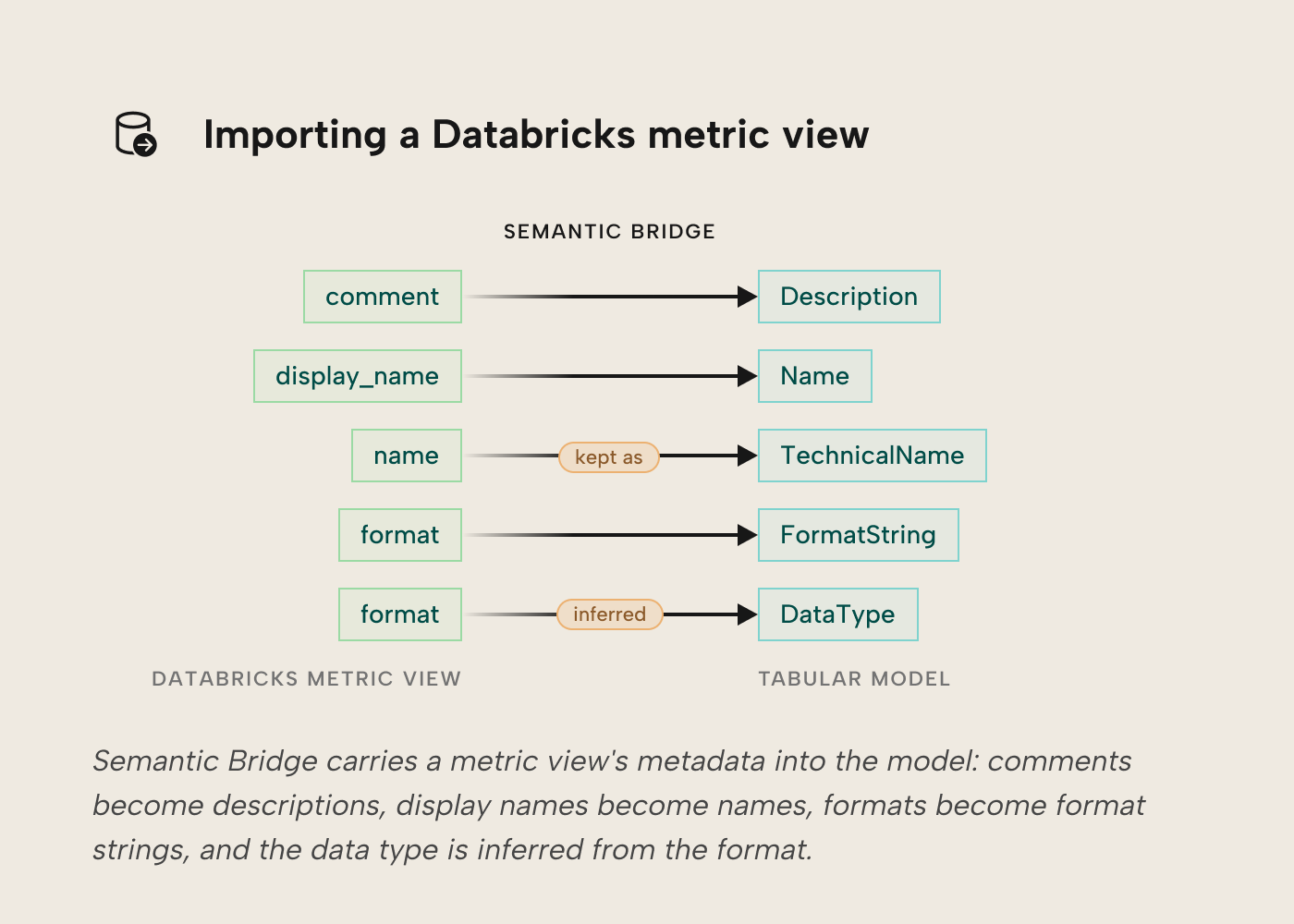 Databricks Metric View import mapping in a Tabular / Power BI semantic model: comment to description, display_name to user-facing Name, format to FormatString with inferred DataType