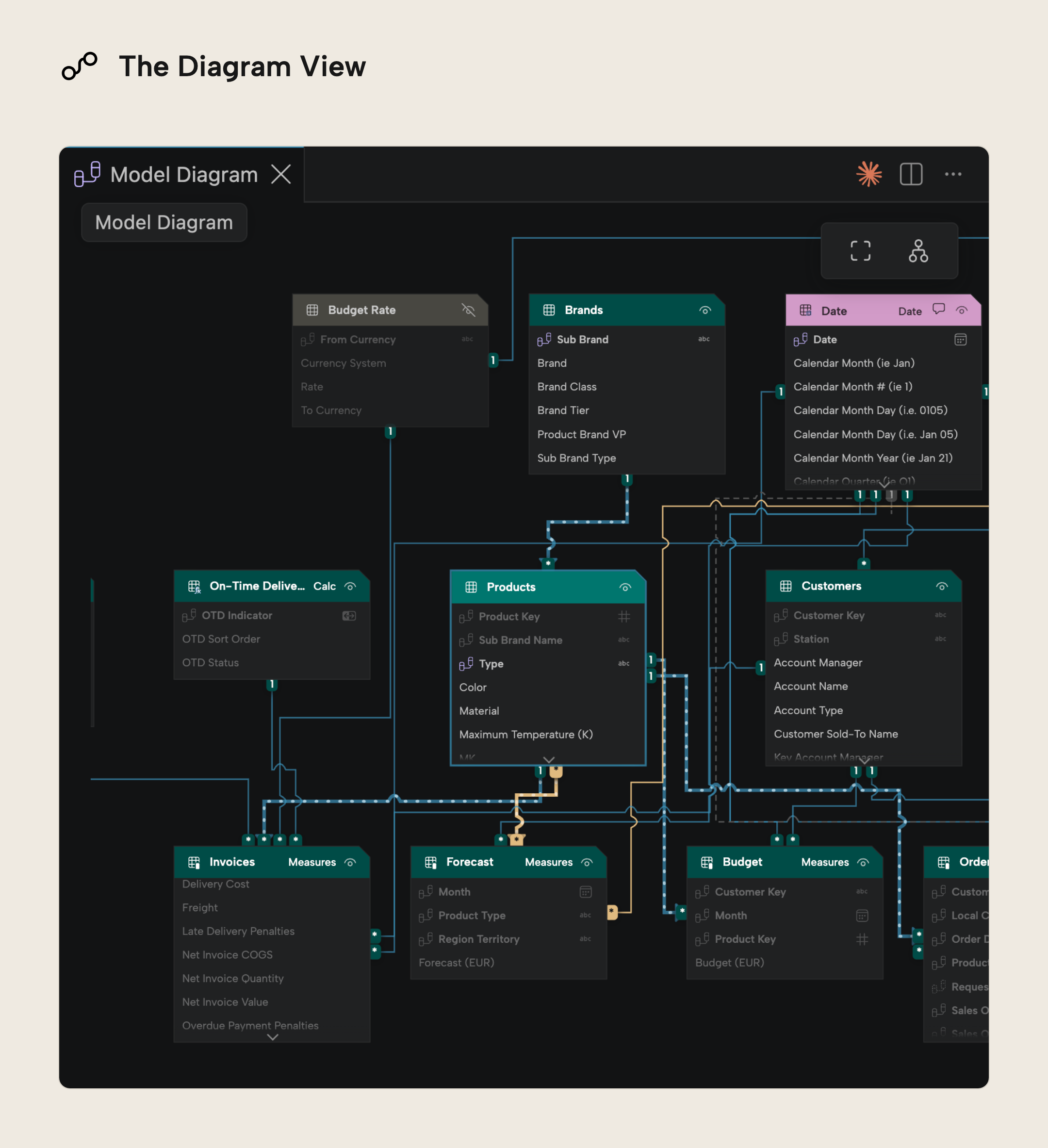 RV022 Figure 5 - The Diagram View showing tables, relationships and a color-marked Date table on the canvas