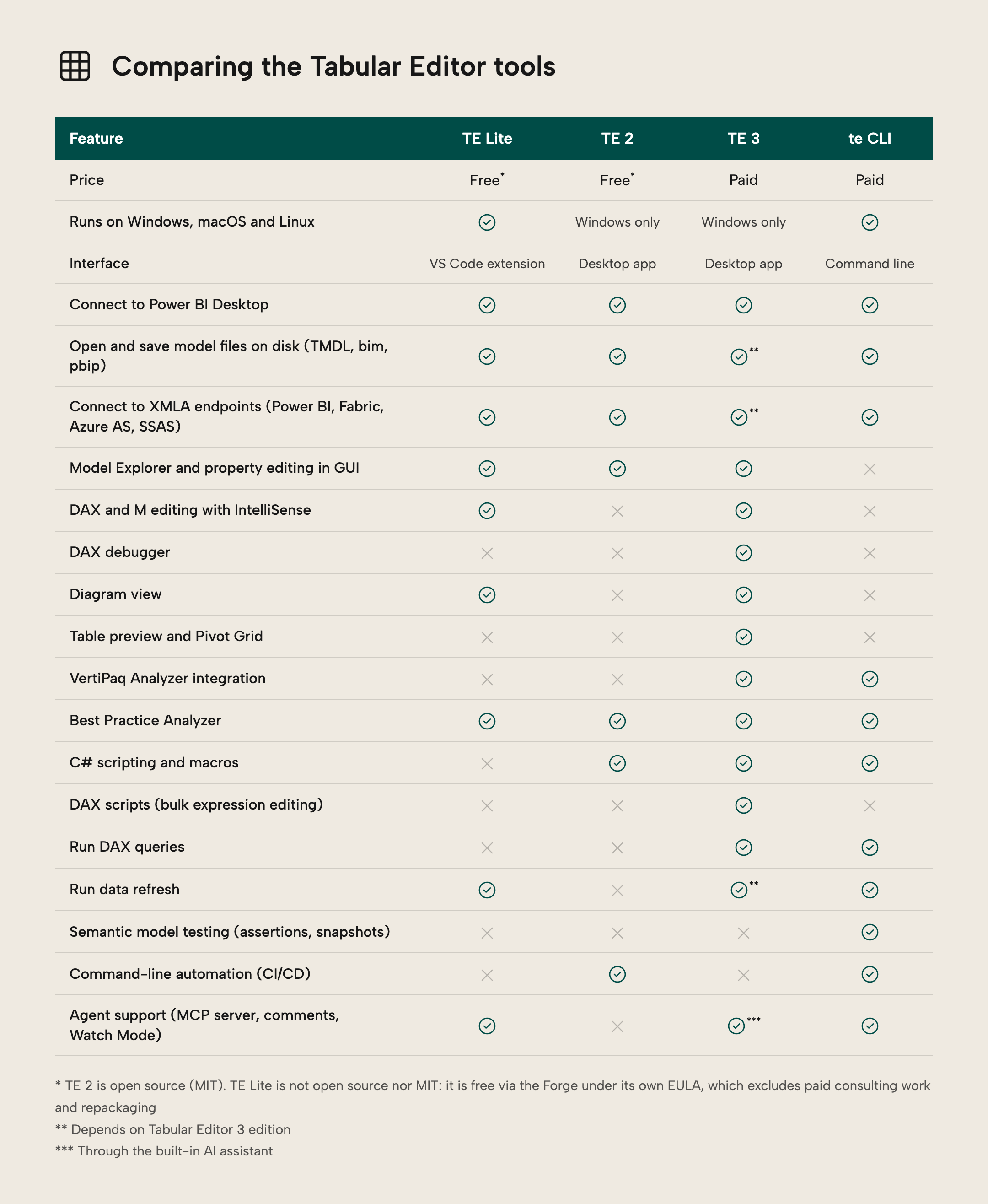 RV022 Figure 2 - Comparison table of TE Lite, TE 2, TE 3 and the te CLI across price, platforms, interface, connectivity and features