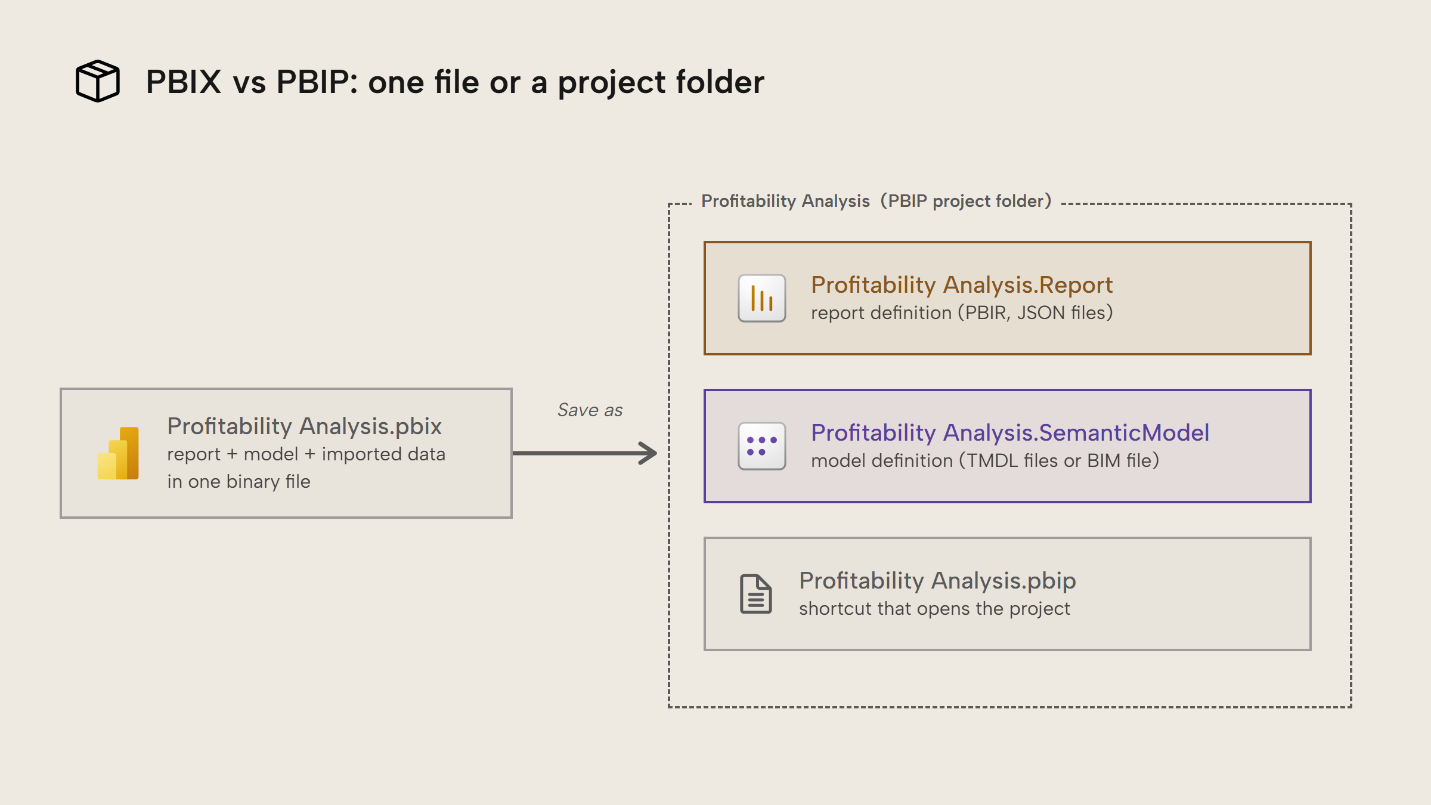 Diagram comparing a single Profitability Analysis PBIX file, holding report, model and imported data in one binary, against the PBIP project folder it saves as, which splits into a .Report folder for the PBIR definition, a .SemanticModel folder for the TMDL definition, and a .pbip shortcut that opens the project