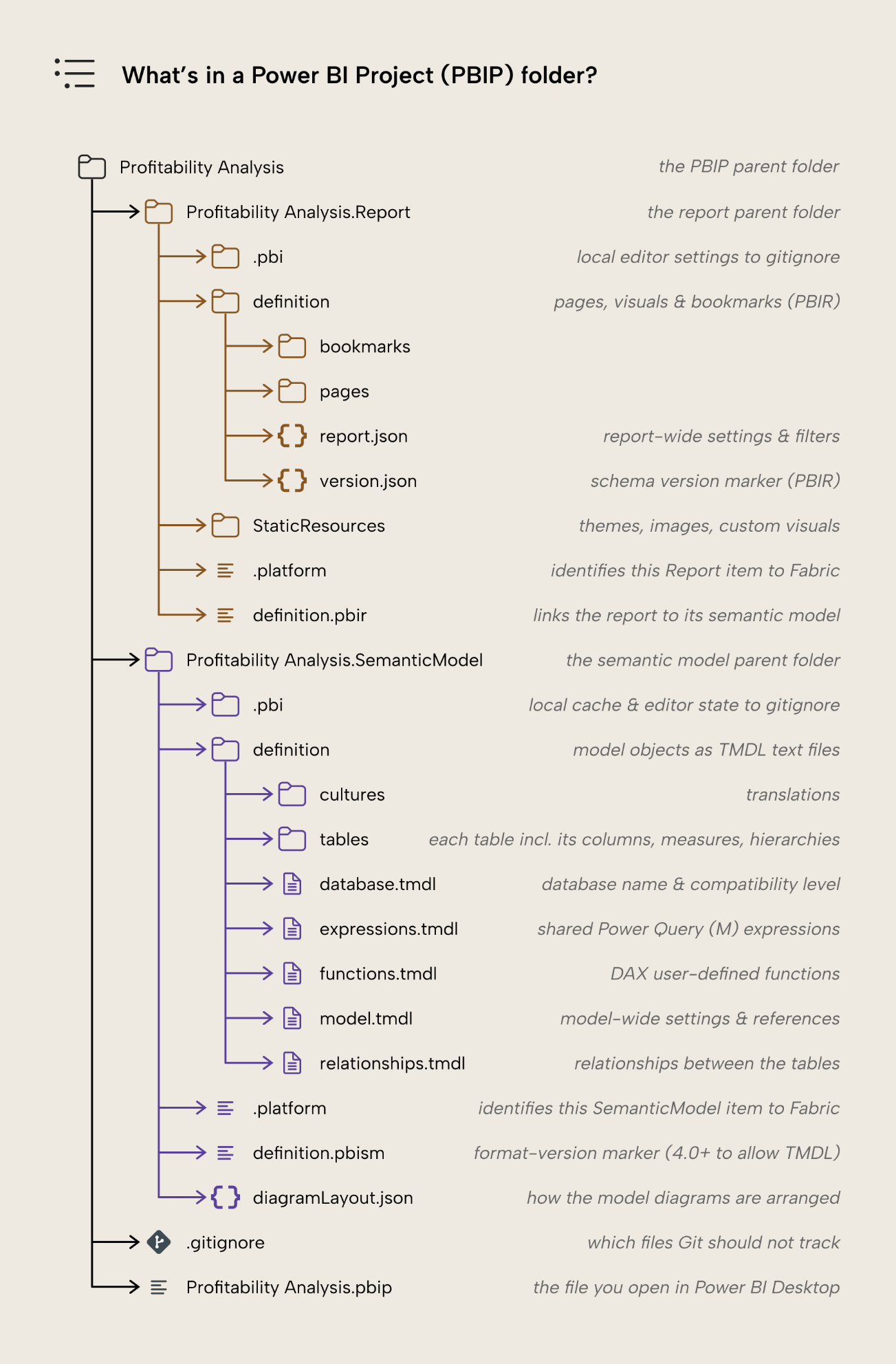 Expanded folder tree of a PBIP project showing the .Report and .SemanticModel subfolders broken down into their component files, from report pages and TMDL table definitions down to platform and gitignore metadata