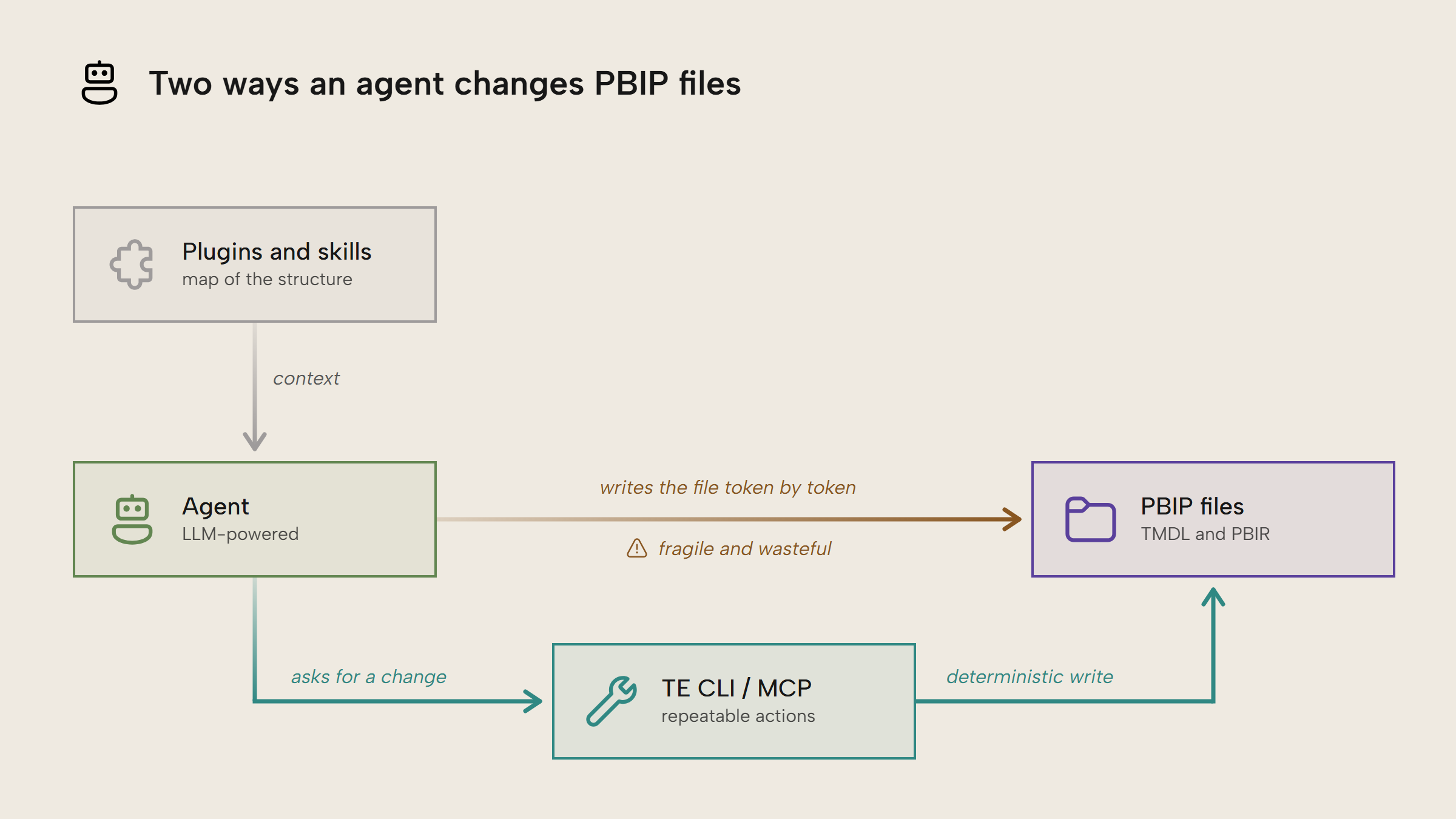 Diagram of two ways an agent changes PBIP files: a discouraged direct path where the agent writes the file token by token, versus the recommended path where the agent asks a tool like the TE CLI or an MCP server to make a deterministic write, guided by plugins and skills as context