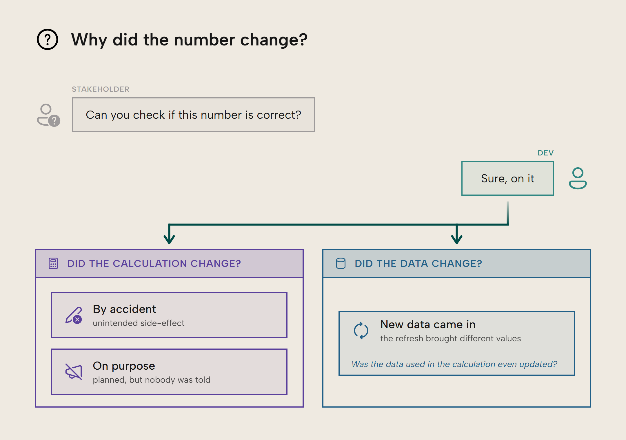 A stakeholder asking "Can you check if this number is correct?" and a developer answering "Sure, on it", above two candidate causes. Did the calculation change, either by accident as an unintended side-effect or on purpose with nobody told? Or did the data change, because a refresh brought different values?