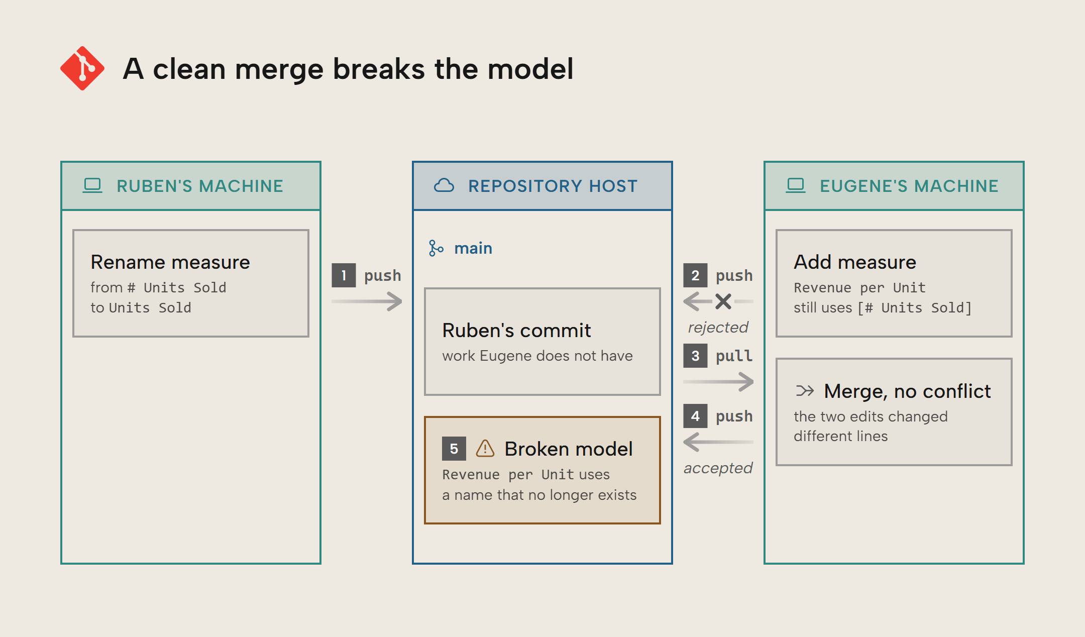 Three panels, Ruben's machine, the repository host holding main, and Eugene's machine, show five steps: Ruben renames the measure # Units Sold to Units Sold and pushes it to main; Eugene's push of his new measure Revenue per Unit, which still uses [# Units Sold], is rejected; Eugene pulls and Git merges with no conflict because the two edits changed different lines; his second push is accepted; main now holds a broken model in which Revenue per Unit uses a name that no longer exists