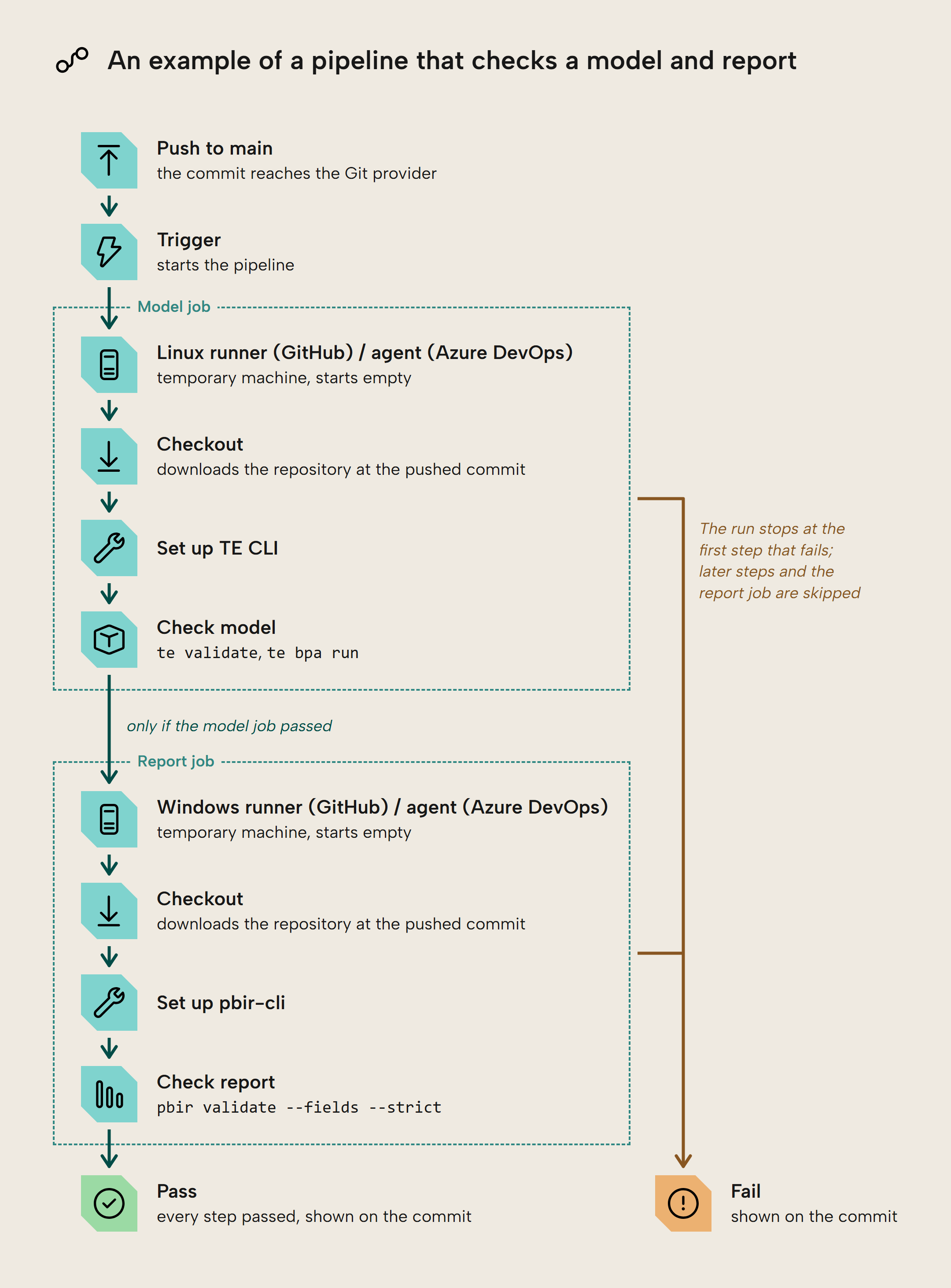 Flowchart of one pipeline run: a push to main triggers the pipeline, which runs the model job on a Linux runner or agent (checkout, set up TE CLI, check model with te validate and te bpa run) and then, only if the model job passed, the report job on a Windows runner or agent (checkout, set up pbir-cli, check report with pbir validate --fields --strict); the run passes when every step passes, or fails at the first failing step and skips the later steps and the report job
