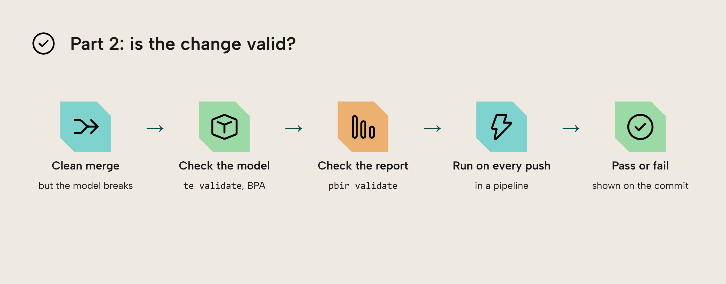 The five steps of this article in order: a clean Git merge that still breaks the model, checking the model with te validate and BPA, checking the report with pbir validate, running those checks on every push in a pipeline, and the result, pass or fail, shown on the commit