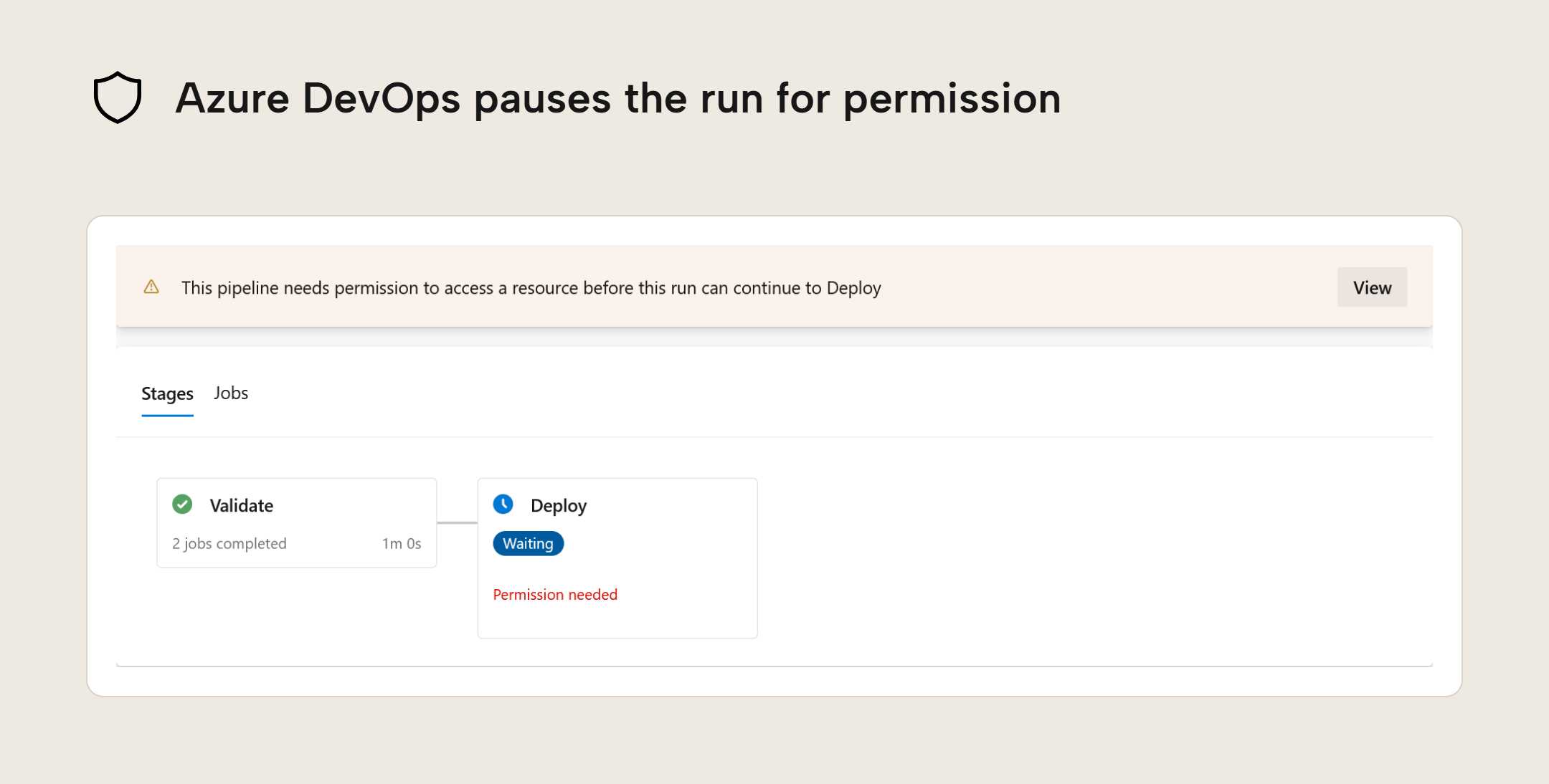 Run summary in Azure DevOps with the banner "This pipeline needs permission to access a resource before this run can continue to Deploy" and a View button; the Validate stage completed both jobs and the Deploy stage is Waiting, with Permission needed