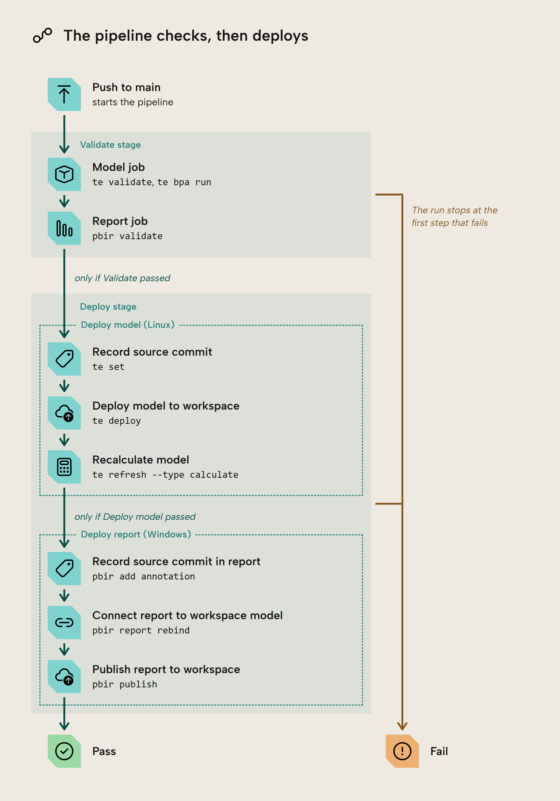 Pipeline flowchart: a push to main starts the Validate stage with the model and report jobs; only if Validate passes, the Deploy stage runs the Deploy model job (record source commit, deploy model to workspace, recalculate model) and then the Deploy report job (record source commit in report, connect report to workspace model, publish report to workspace); the run ends in Pass, or stops at the first failing step and ends in Fail