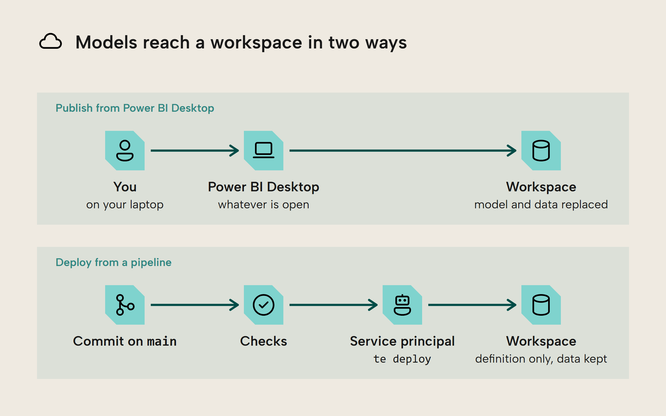 Two flows that end at a workspace: publishing from Power BI Desktop goes from you on your laptop through Power BI Desktop to the workspace and replaces the model and its data, while deploying from a pipeline goes from a commit on main through checks and a service principal running te deploy to the workspace and changes only the definition, so the data is kept