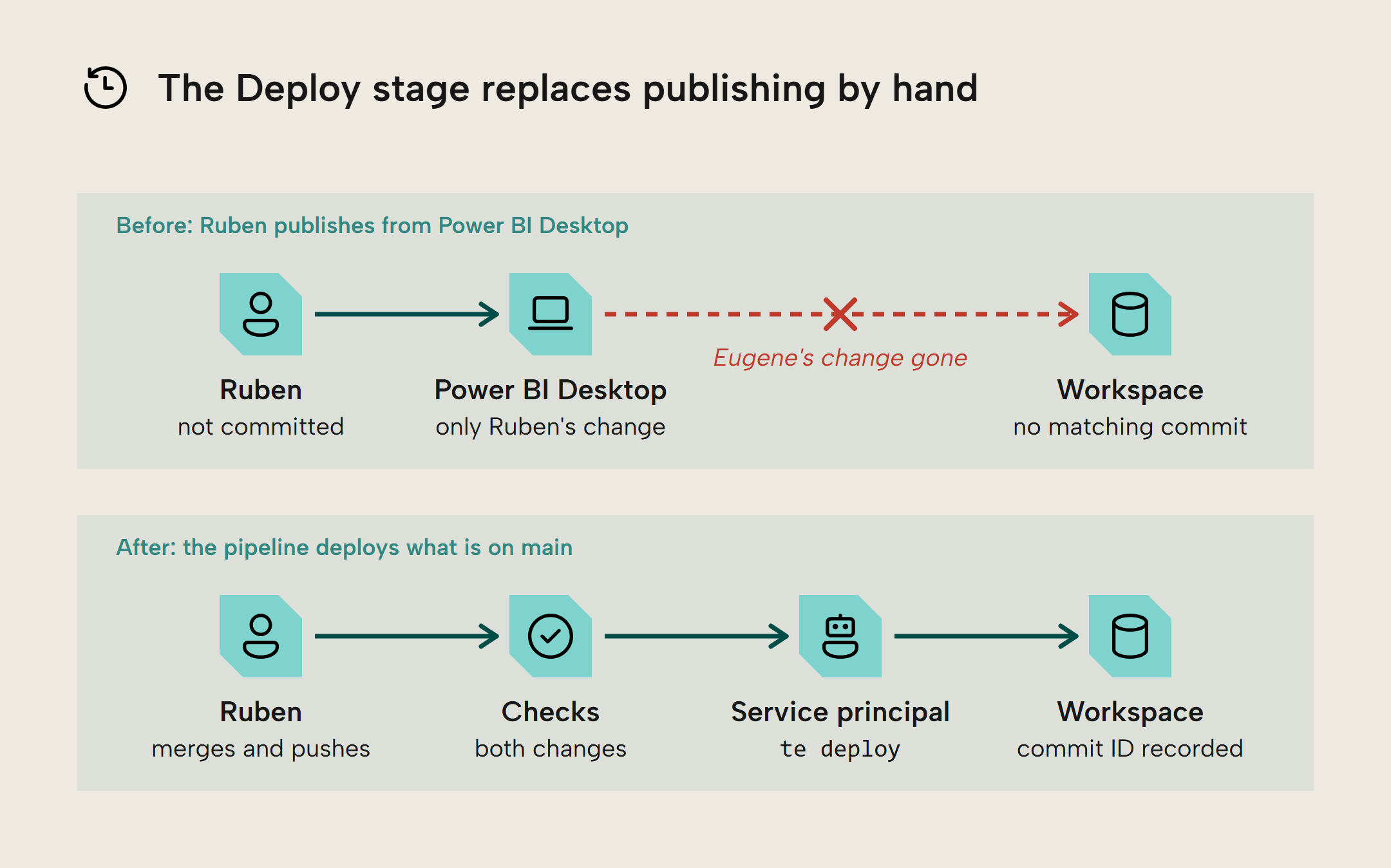 The Deploy stage replaces publishing by hand. Before: Ruben, with his change not committed, publishes from Power BI Desktop, which holds only his change, to the workspace; Eugene's change is gone and no commit matches the workspace model. After: Ruben merges and pushes, the checks run on both changes, the service principal runs te deploy, and the workspace model has the commit ID recorded