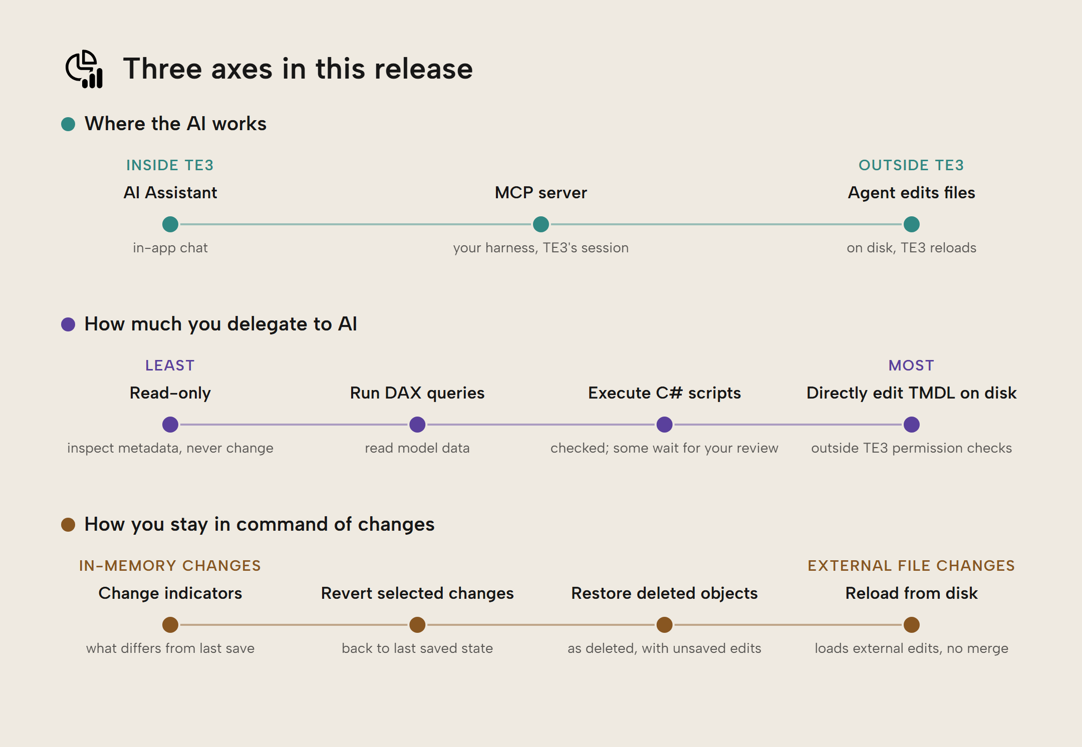 Three axes: where the AI works, how much you delegate to AI, and how you stay in command of changes. Direct file editing and reloading are on the right.