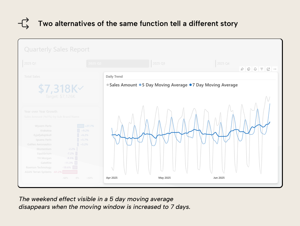 RV001 Figure 13 - A diagram titled 'Two alternatives of the same function tell a different story' and a screenshot of a Power BI report showing a line chart with