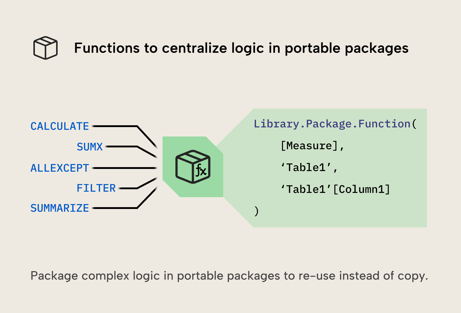 RV001 Figure 2 - Diagram showing how DAX functions centralize complex logic like CALCULATE, SUMX, ALLEXCEPT, FILTER, and SUMMARIZE into portable packages that can be reused across models