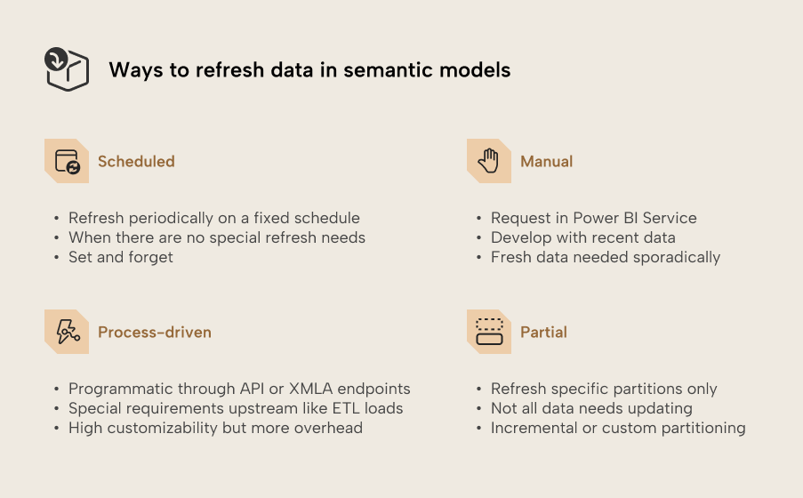 A diagram of partial and incremental refresh