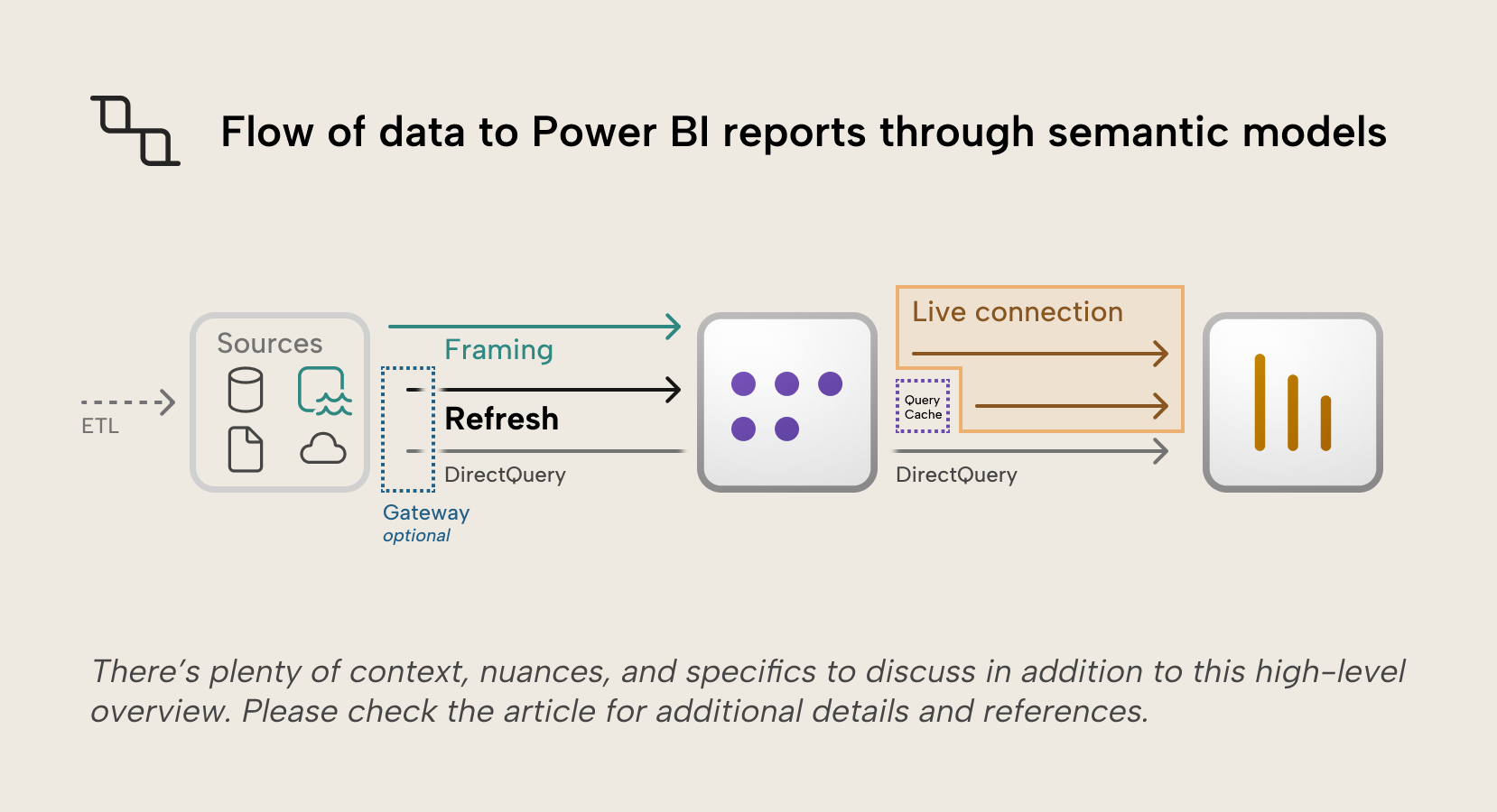 How data flows into Power BI reports and refresh options