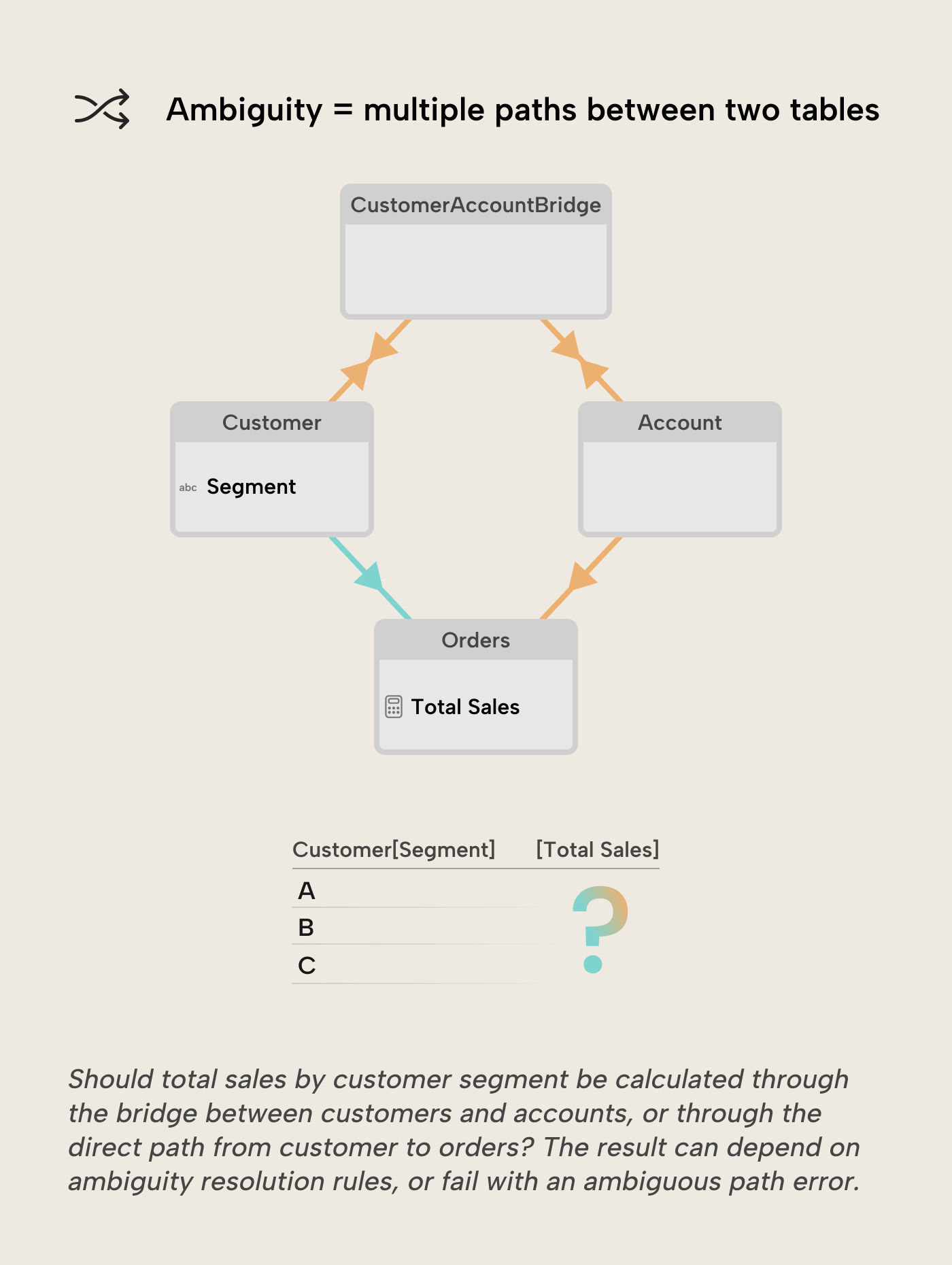 RV003 Figure 2 - Ambiguity means that there are multiple paths between the two tables Customer and Orders that filters can propagate through: indirect through the CustomerAccountBridge to Orders, or direct from Customer to Orders. The result can depend on ambiguity resolution rules, or fail with an ambiguous path error