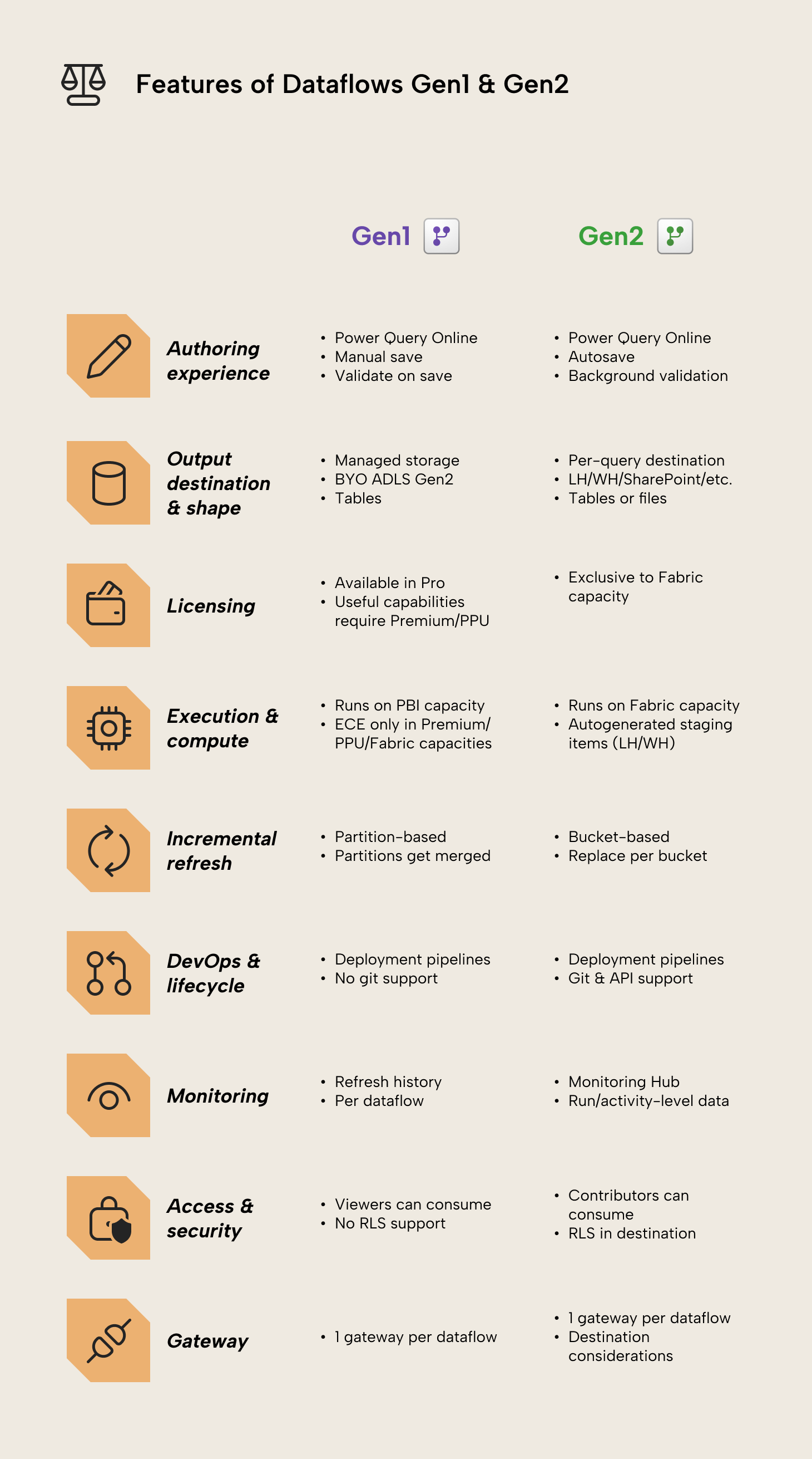 features-of-dataflows-gen1-and-gen2