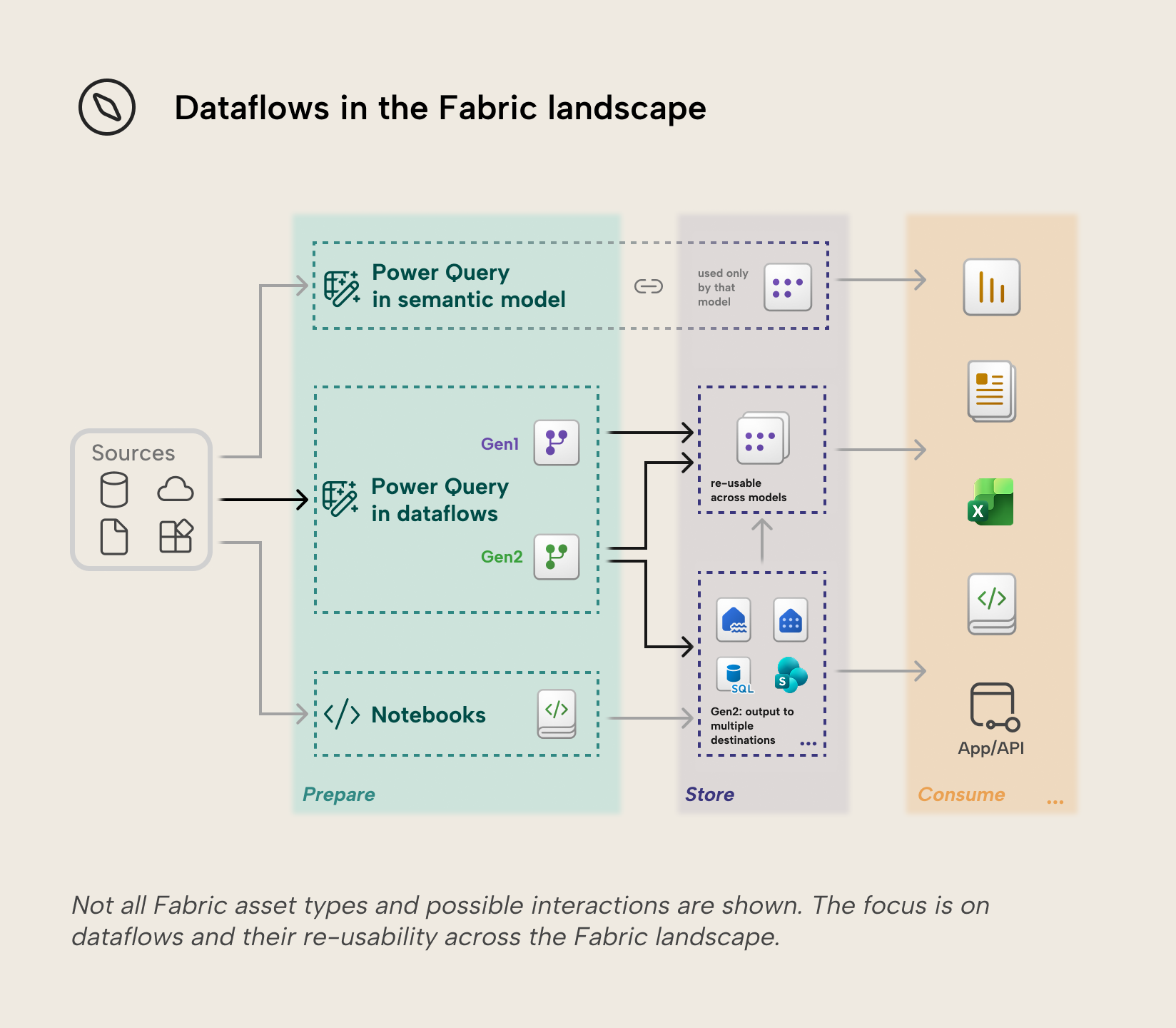 dataflows-in-the-fabric-landscape