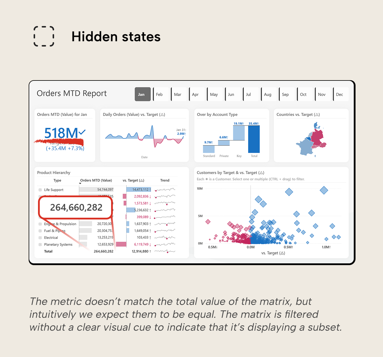RV005 Figure 7 - The Orders MTD Report highlighting a discrepancy where the KPI shows 518M but the product hierarchy table totals 264,660,282 due to a hidden filter with no visual indicator