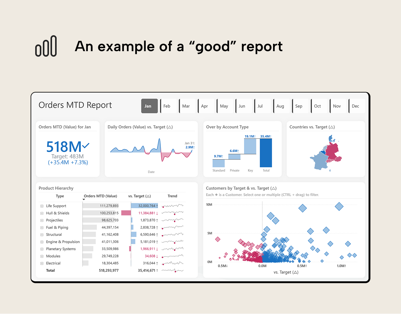 RV005 Figure 2 - A well-designed Power BI Orders MTD Report dashboard with a KPI card showing target comparison, daily trend line chart, account type bar chart, geographic map, product hierarchy table with sparklines, and customer scatter plot