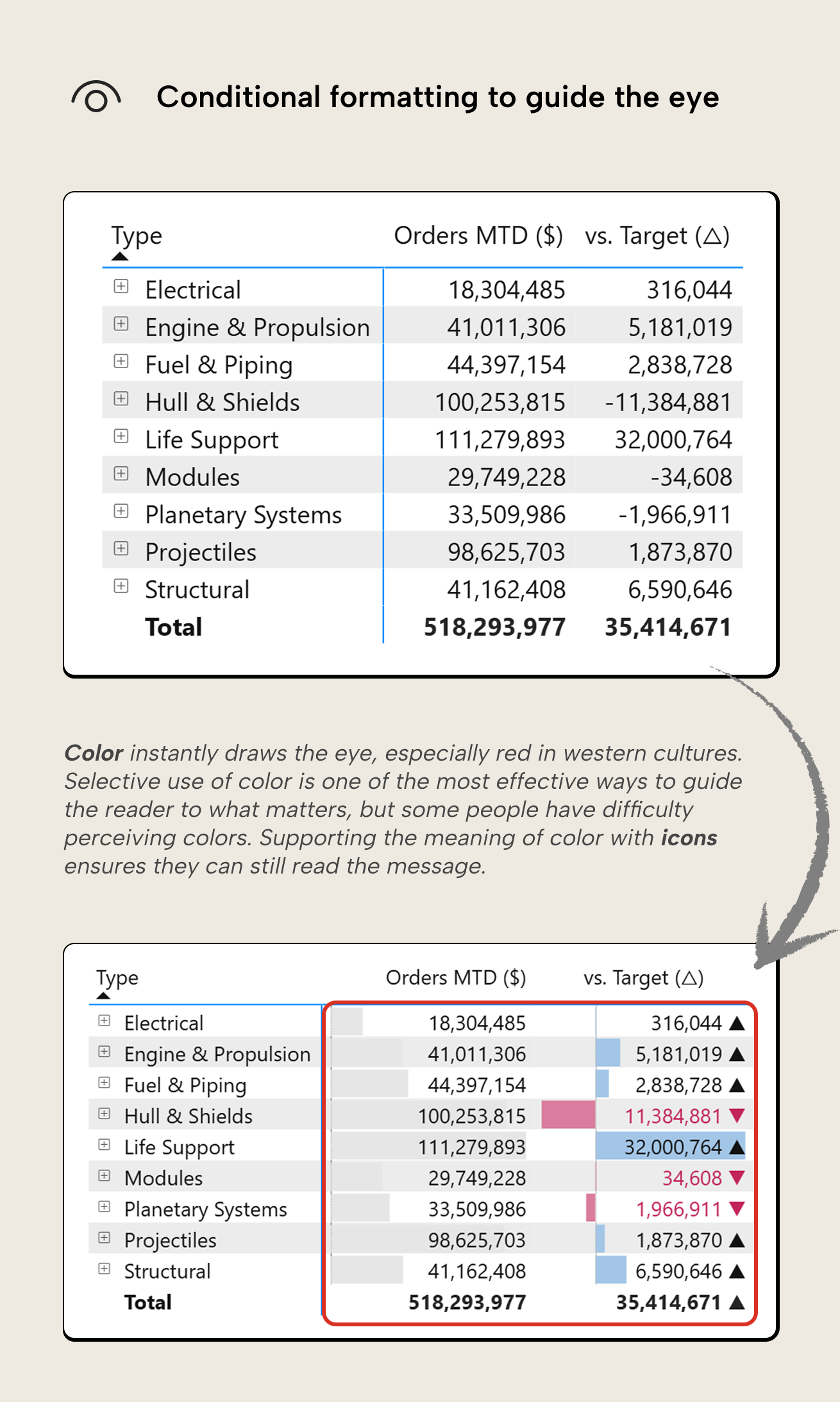RV006 Figure 7 - Image of a before-and-after comparison of a Power BI table. The top table has no conditional formatting. The bottom table adds data bars on Orders MTD and color-coded values with triangle symbols on the vs. Target column, using red for negative and blue for positive values to draw attention to deviations