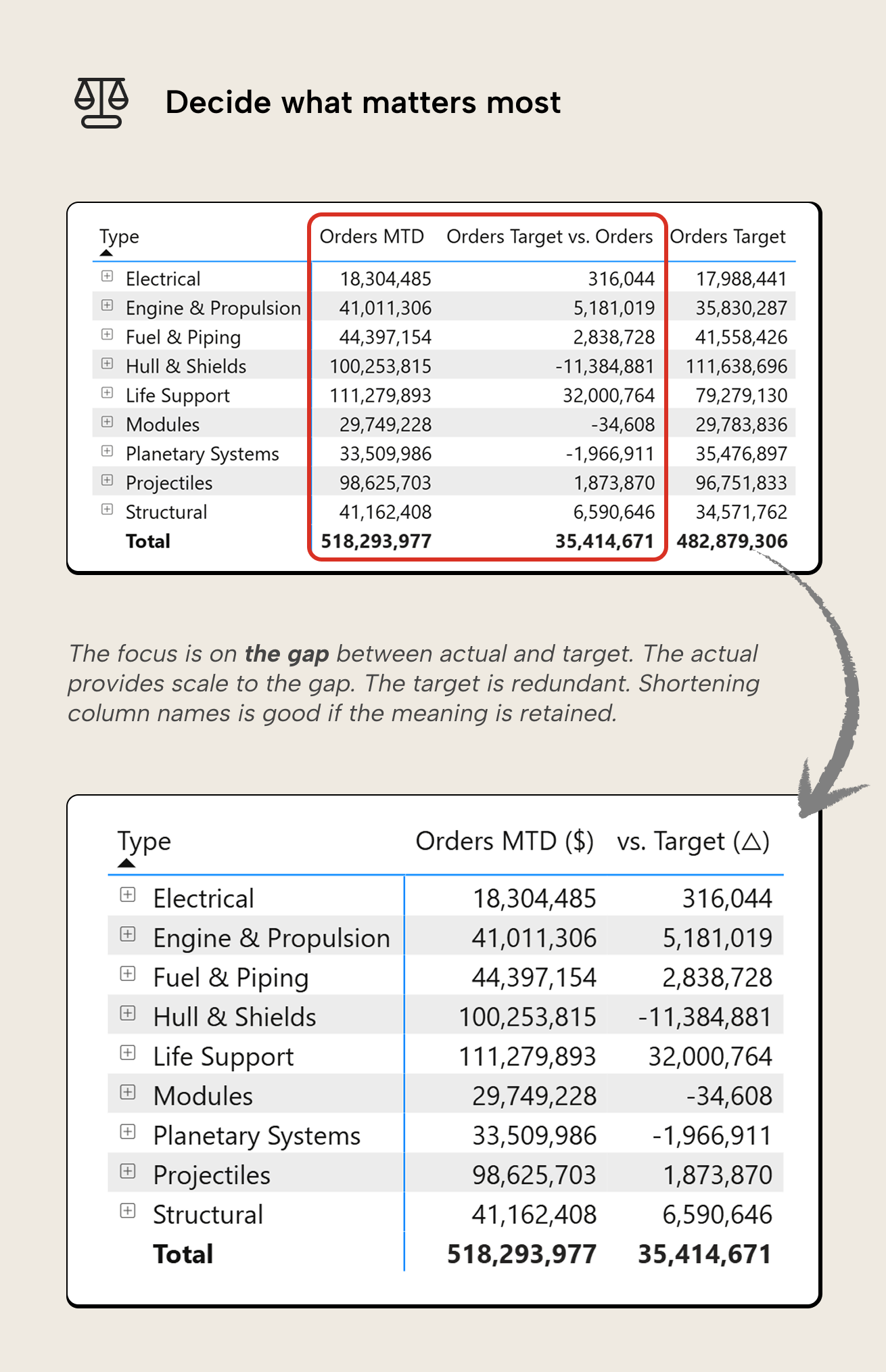 RV006 Figure 6 - Image of a before-and-after comparison of a Power BI table. The top table has four columns including a redundant target column, with a callout highlighting that the focus should be on the gap between actual and target. The bottom table is simplified to three columns: Type, Orders MTD, and vs. Target, removing the redundant column