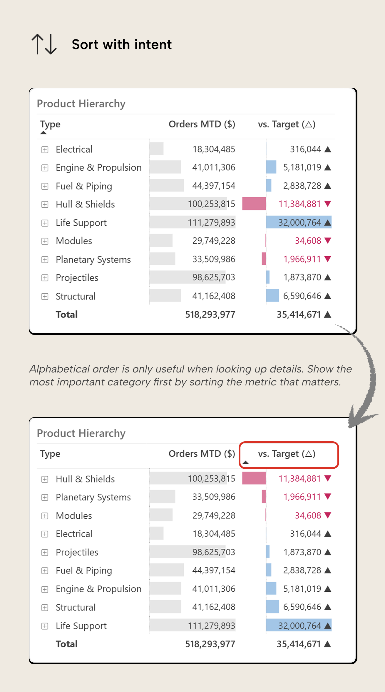 RV006 Figure 9 - Image of a before-and-after comparison of a Power BI table. The top table is sorted alphabetically by product type. The bottom table is sorted by vs. Target value, placing the most significant deviations at the top so the reader immediately sees which product types are furthest from target