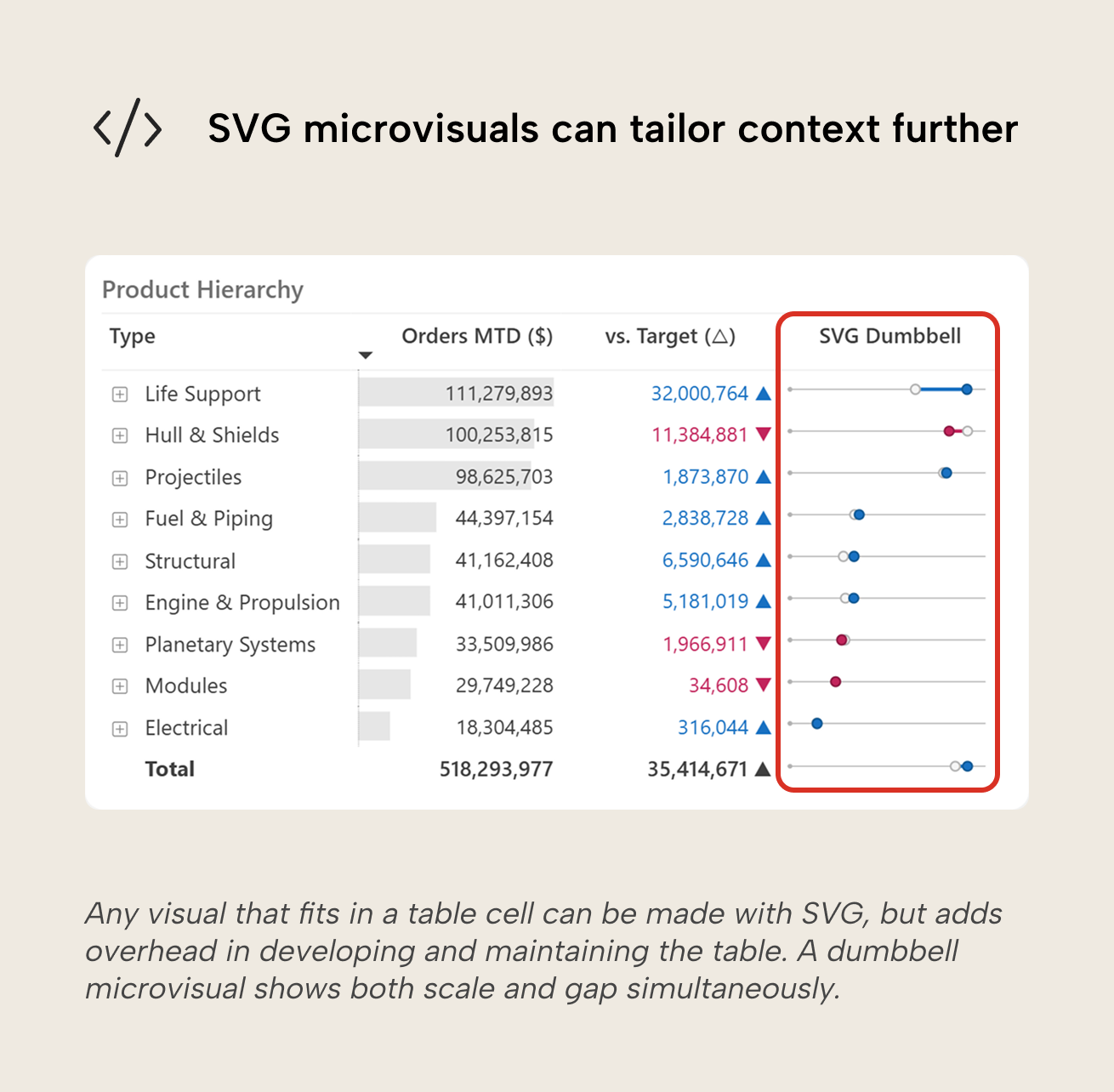 RV006 Figure 11 - Image of a Power BI table with an additional SVG Dumbbell column, where each row displays a dumbbell microvisual that shows both scale and gap simultaneously using dots connected by a line, offering richer context than a simple sparkline at the cost of added development and maintenance overhead