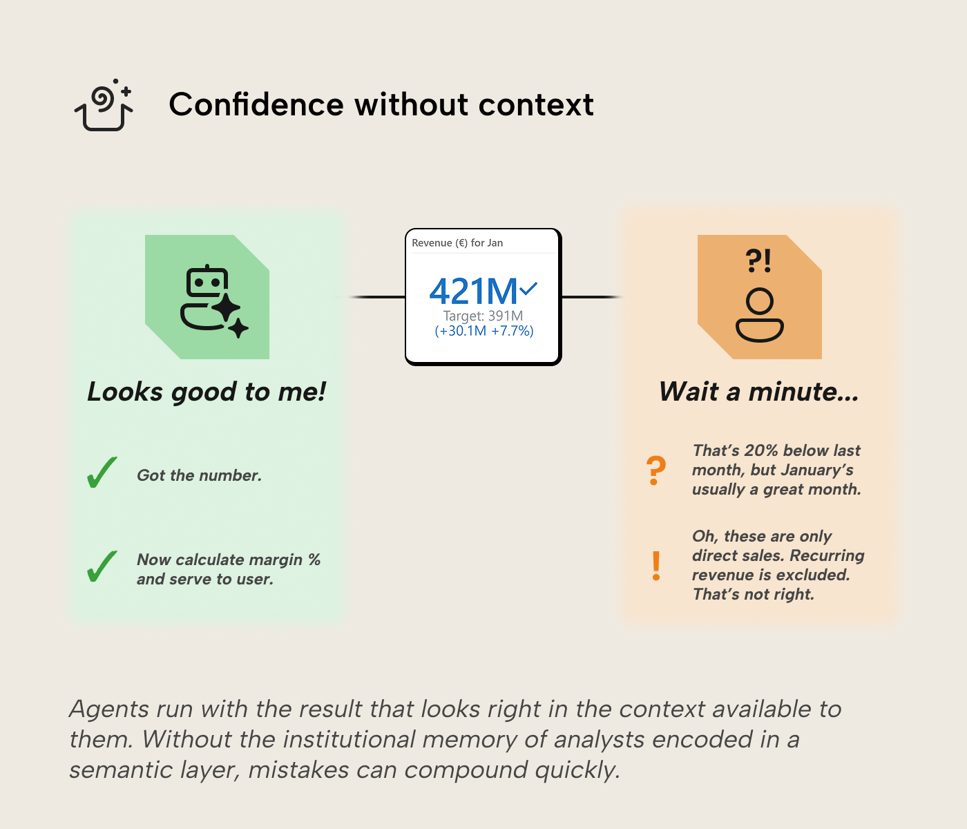 RV008 Figure 5 - An AI agent and a human analyst both see the same KPI card: "Revenue (€) for Jan" at 421M. The agent, on the left in green, accepts the number at face value and moves on to calculate margin. The analyst, on the right in orange, hesitates—the number is 20% below last month in what should be a strong month, and turns out to include only direct sales with recurring revenue excluded. Without the institutional memory of analysts encoded in a semantic layer, mistakes can compound quickly