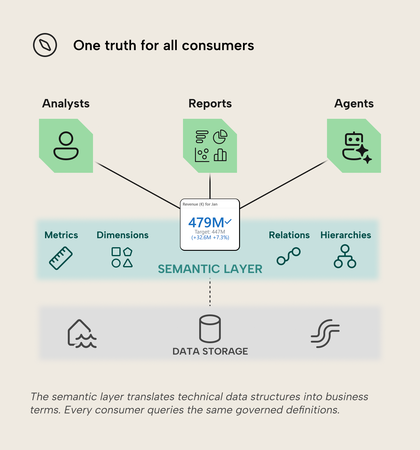 RV008 Figure 3 - A semantic layer sits between data storage at the bottom and three consumer types at the top: analysts, reports, and AI agents. The layer exposes four components—Metrics, Dimensions, Relations, and Hierarchies—feeding a single KPI card that shows one consistent number. Every consumer queries the same governed definitions