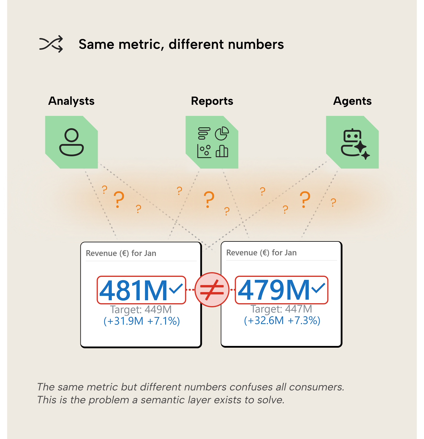 RV008 Figure 2 - Three consumer types—analysts, reports, and AI agents—each see a KPI card for "Revenue (€) for Jan," but the cards show different numbers: 481M and 479M. A ≠ sign sits between them. The same metric but different numbers confuses all consumers. This is the problem a semantic layer exists to solve