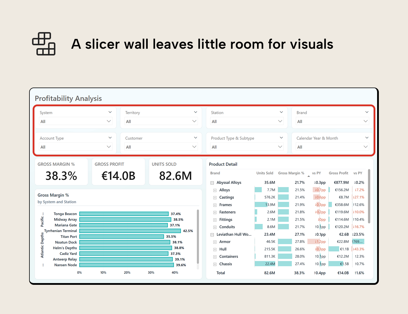 RV009 Figure 2 - A Power BI report page with slicer dropdowns across the top. Below the slicers, three KPI cards, a bar chart, and a table compete for the remaining canvas space