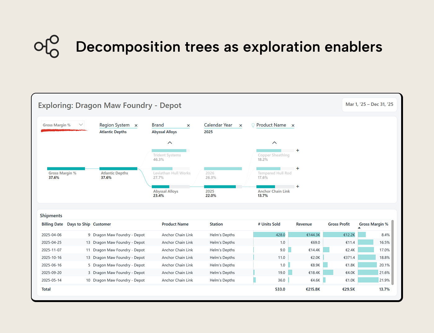 RV009 Figure 6 - An exploration page reached via drillthrough, showing a decomposition tree analyzing gross margin percentage scoped to a specific station. A detail table below lists individual shipment records filtered by the tree selection. Measure and dimension selectors across the top let the reader reconfigure the analysis