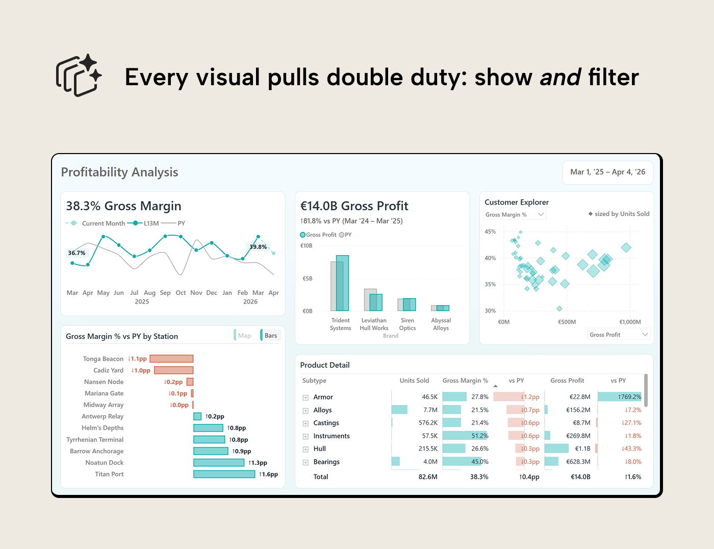 RV009 Figure 5 - The completed Profitability Analysis page with zero traditional slicer controls. A KPI line chart, column chart with prior year comparison, scatter chart with field parameter axes, bar chart with shape map toggle, and product detail matrix fill the canvas