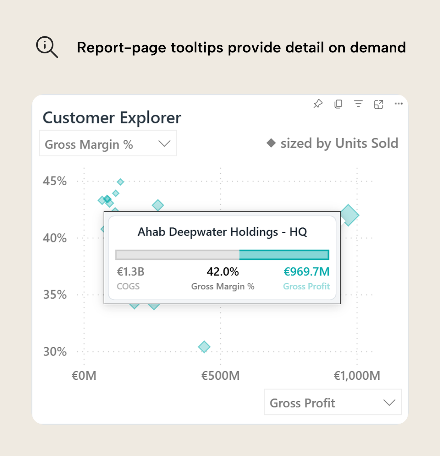 RV009 Figure 7 - A report-page tooltip appearing over the Customer Explorer scatter chart on hover. Three key numbers -- COGS, gross margin percentage, and gross profit -- are displayed alongside a horizontal composition bar showing the cost-profit split. The tooltip is scoped to a single customer