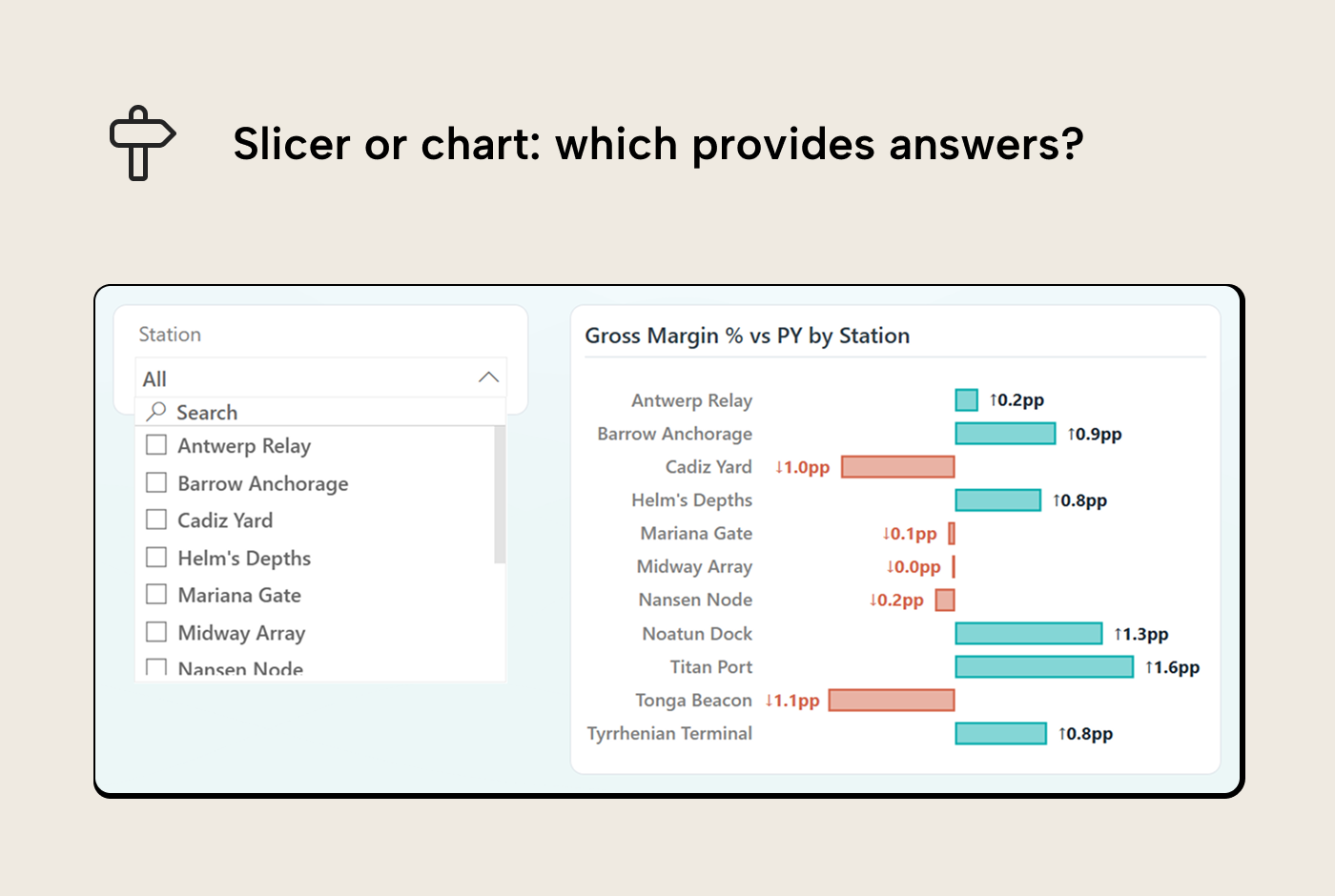 RV009 Figure 1 - A region slicer listing twelve settlement names next to a bar chart showing gross margin percentage by station with variance indicators. Both controls filter the page to a selected region, but the bar chart also shows which stations are profitable and which are underperforming