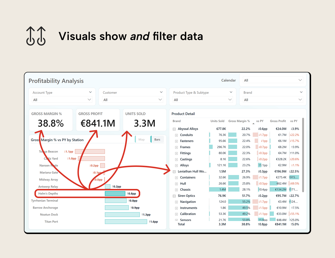 RV009 Figure 3 - The Profitability Analysis page with a station selected in the bar chart, showing cross-filtering in action. Red arrows trace how clicking one bar filters the column chart, scatter chart, and product detail matrix. The page demonstrates chart-driven interactivity replacing slicer controls