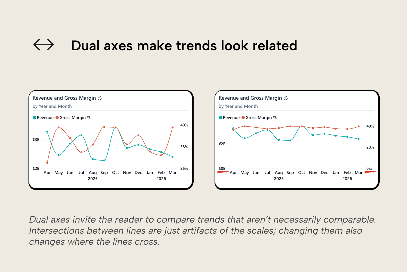 RV010 Figure 3 - Two Power BI line charts demonstrating how dual axes make unrelated Revenue and Gross Margin trends appear correlated by aligning their intersections through independent scales