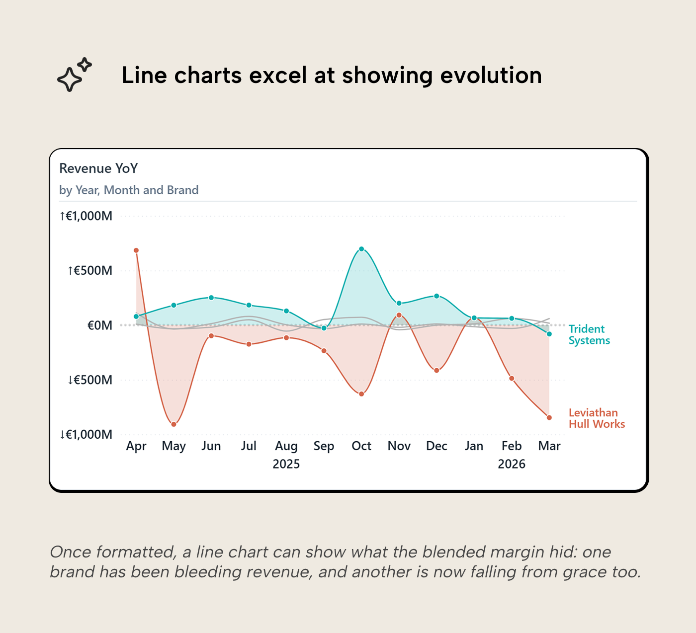 RV010 Figure 13 - Power BI line chart makeover showing Revenue Year-over-Year by brand with colored area fills, revealing that one brand is bleeding revenue while another is beginning to decline