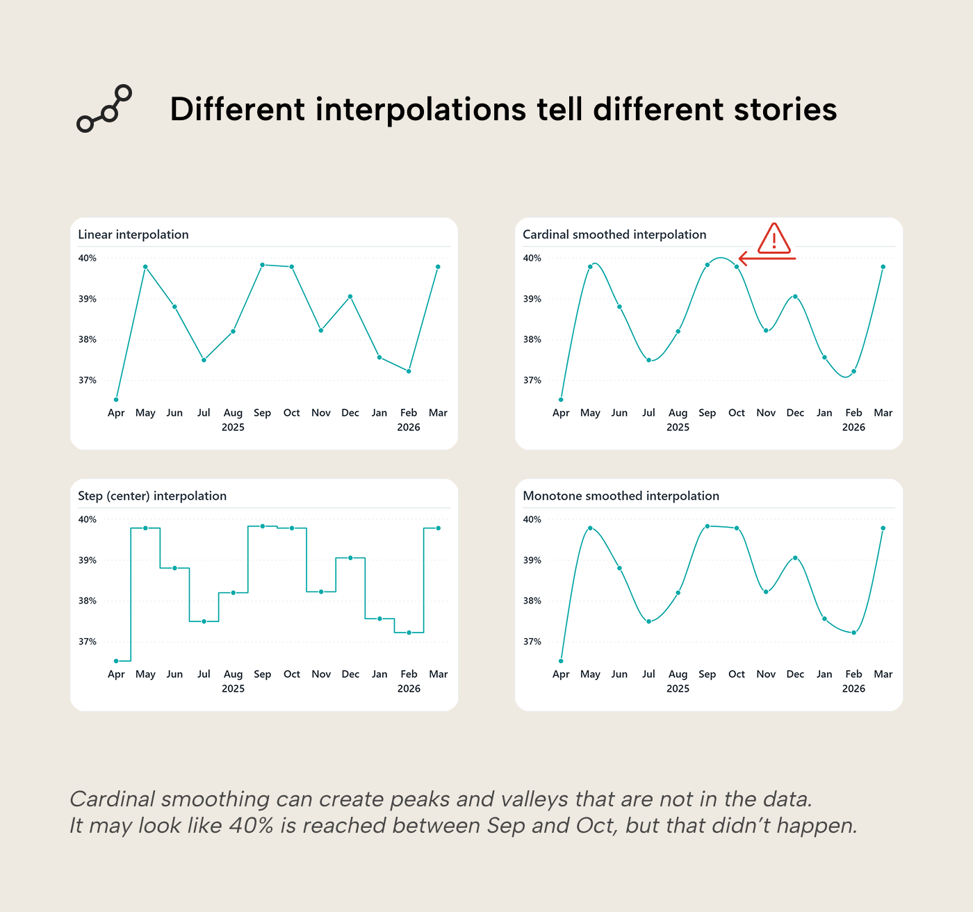 RV010 Figure 4 - Two Power BI line charts showing how a single blended Gross Margin trend hides diverging patterns across individual brands when broken down by series