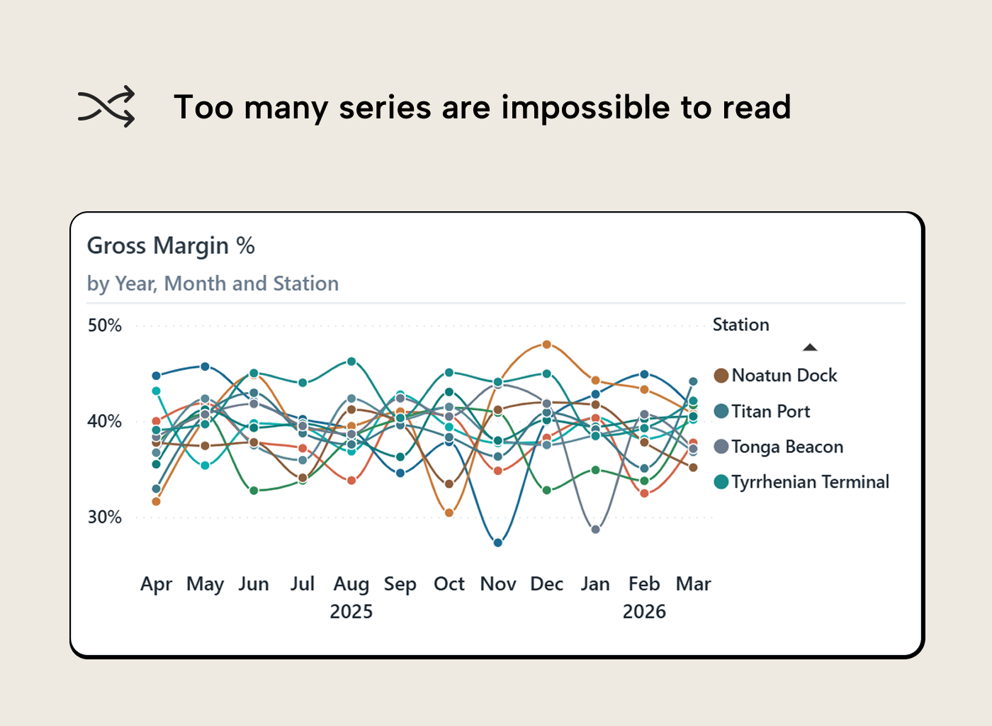 RV010 Figure 6 - Four Power BI line charts comparing linear, cardinal smoothed, step center, and monotone smoothed interpolation modes on the same Gross Margin data, with a warning that cardinal smoothing creates false peaks