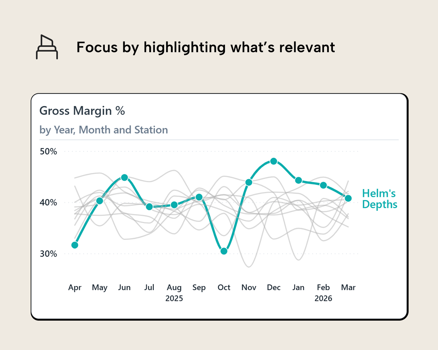 RV010 Figure 7 - Power BI spaghetti line chart with twelve overlapping station series making it impossible to follow any individual Gross Margin trend