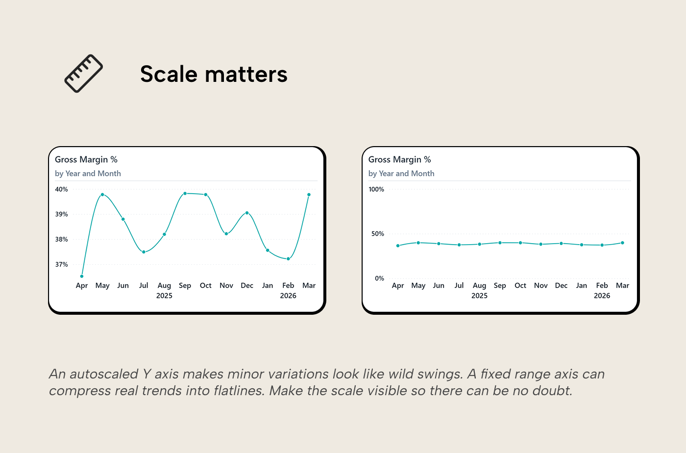RV010 Figure 2 - Side-by-side comparison of two Power BI line charts showing how an autoscaled Y axis exaggerates minor Gross Margin variations while a fixed-range axis compresses the same trend into a flat line
