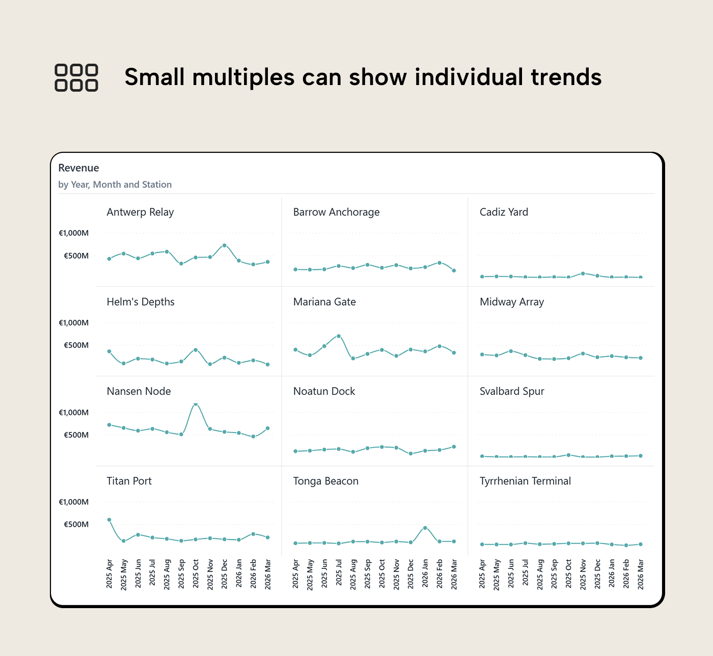 RV010 Figure 8 - Power BI Pareto combo chart with descending revenue bars per customer and a cumulative percentage line showing that around half of customers drive 80 percent of total revenue