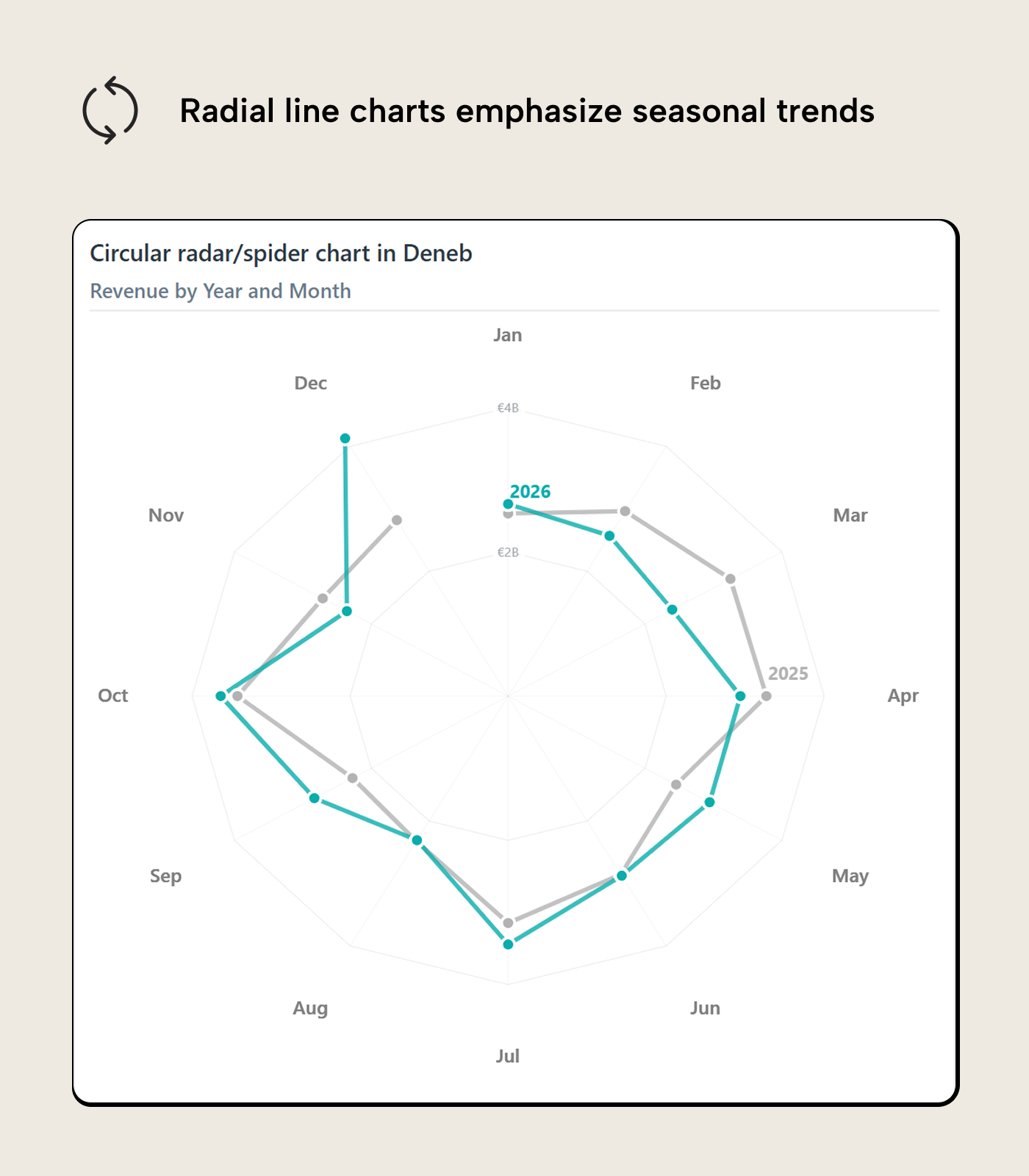 RV010 Figure 10 - Power BI slope chart comparing Revenue Year-over-Year percentage for three brands between 2025 and 2026, showing Siren Optics declining, Abyssal Alloys rising, and Leviathan Hull Works dropping sharply