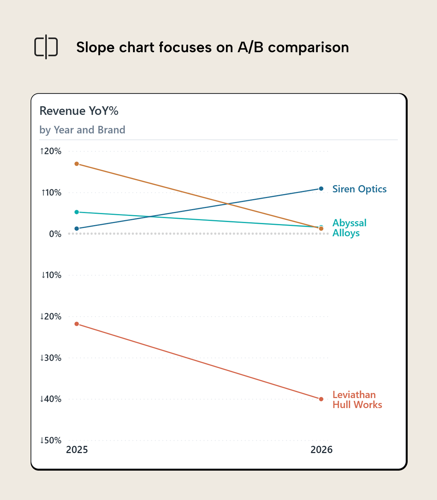 RV010 Figure 12 - Two Power BI line charts showing year-over-year overlay techniques: one with prior-year revenue as a dashed reference line, and one showing the year-over-year difference as a standalone trend