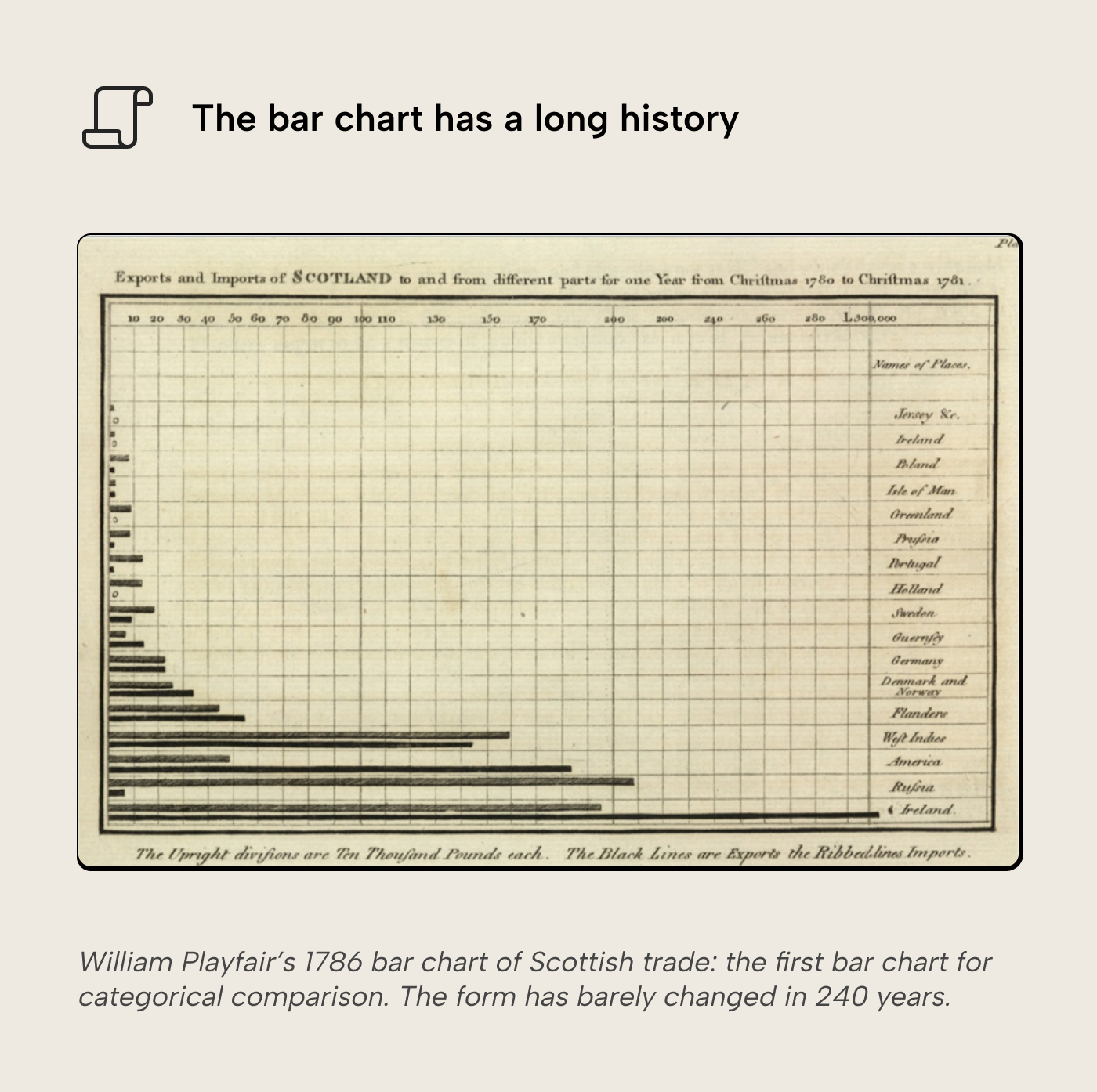 RV012 Figure 2 - William Playfair's 1786 horizontal bar chart of Scottish trade exports and imports, the first bar chart for categorical comparison