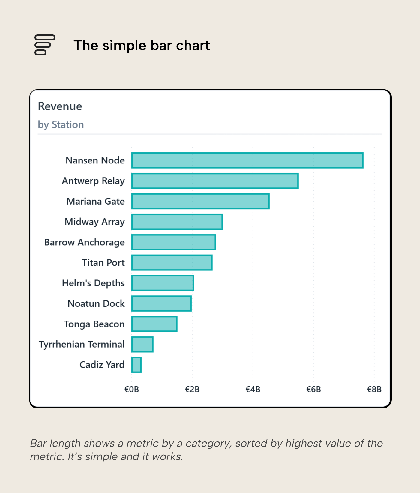 RV012 Figure 3 - A simple horizontal bar chart of Revenue by Station sorted descending, showing magnitude on a common baseline