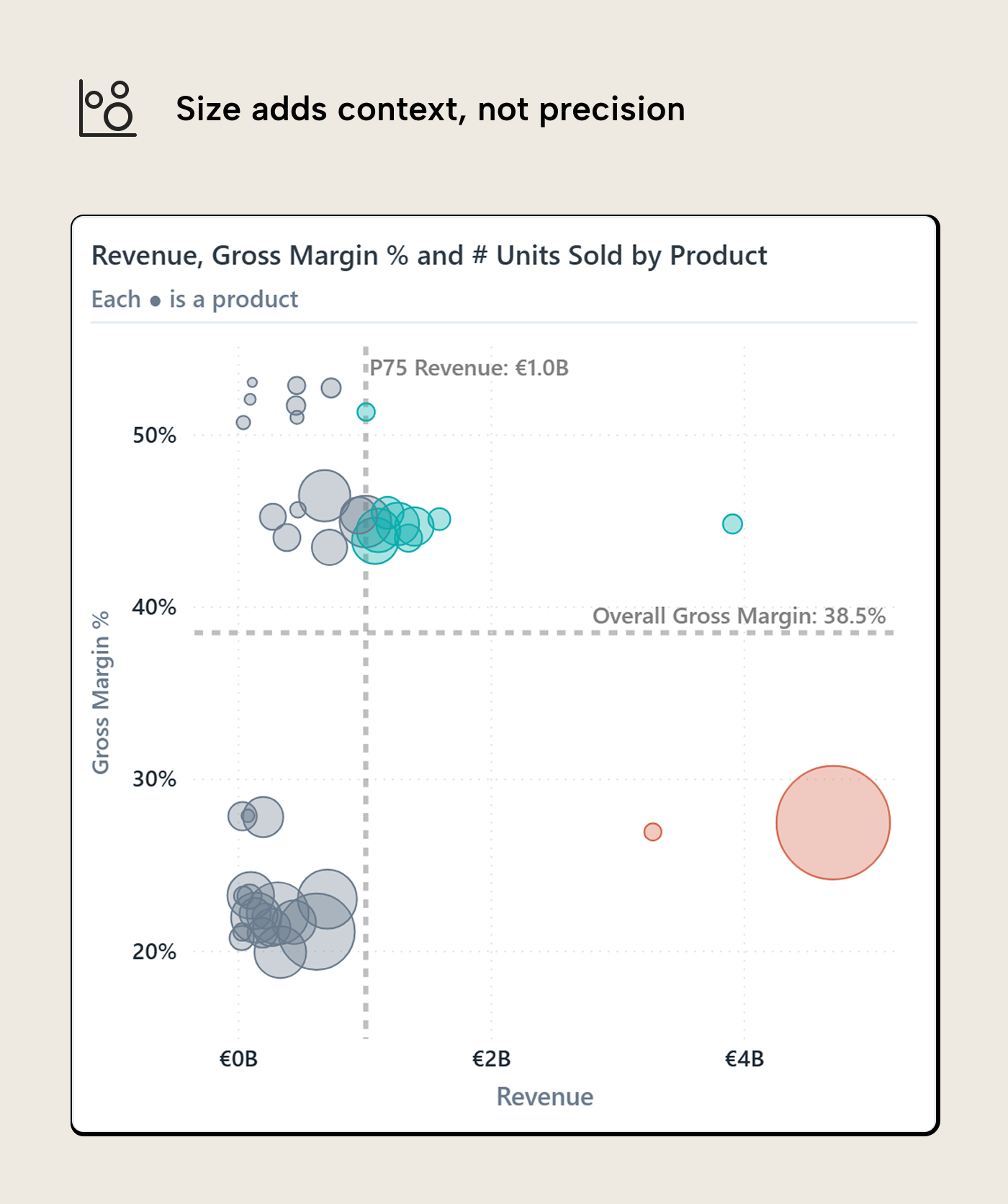 RV014 Figure 5 - A bubble version of the quadrant scatterplot where marker size encodes units sold, adding a third variable as supporting context while keeping the same revenue, gross margin, and quadrant structure